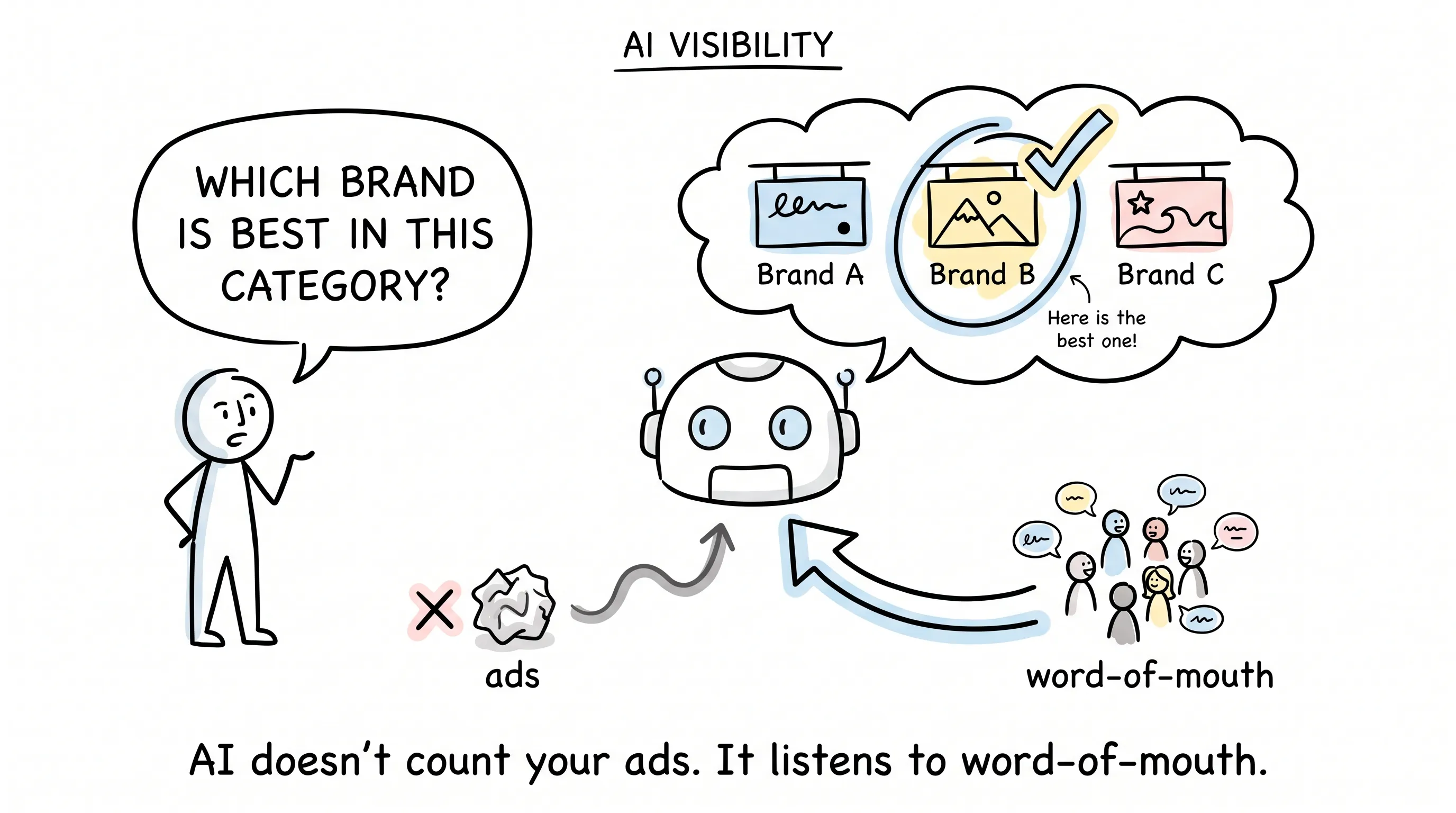 AI visibility: a customer asks AI which brand is best; AI ignores your ads and listens to word-of-mouth