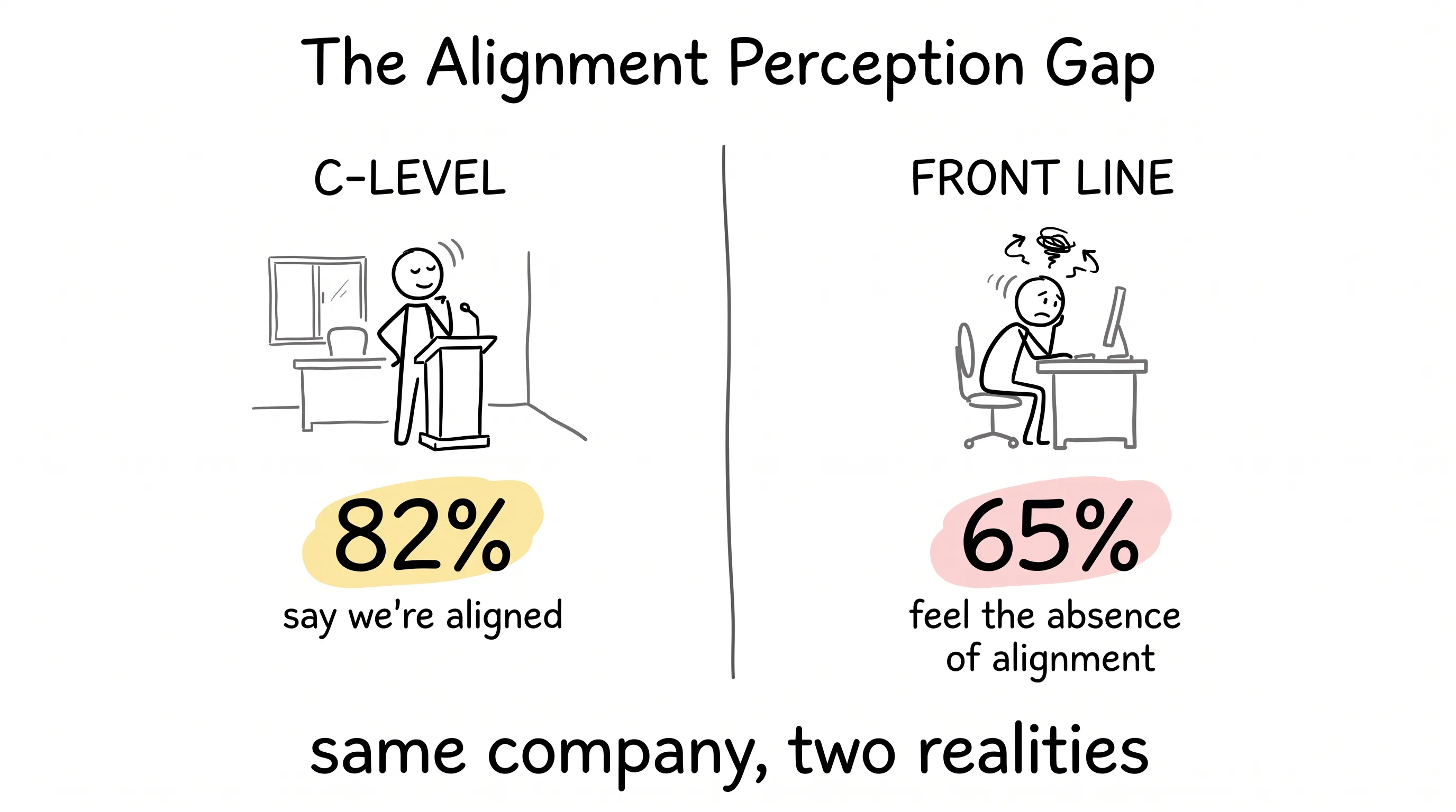 The Alignment Perception Gap — 82% of C-levels say we're aligned while 65% of the front line feel the absence of alignment