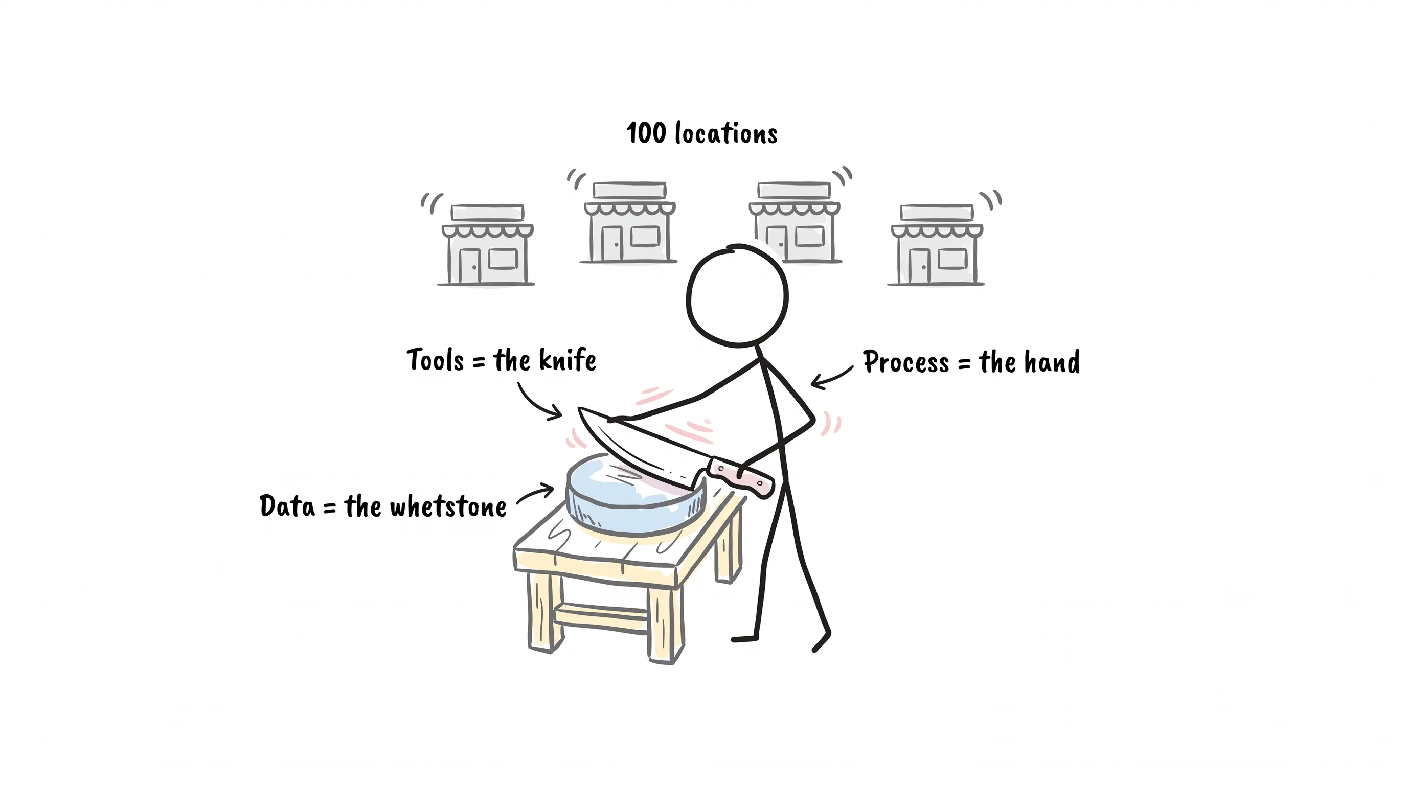 A stick figure sharpening the knife of tools on the whetstone of data, guided by the hand of process, while a hundred store locations run themselves