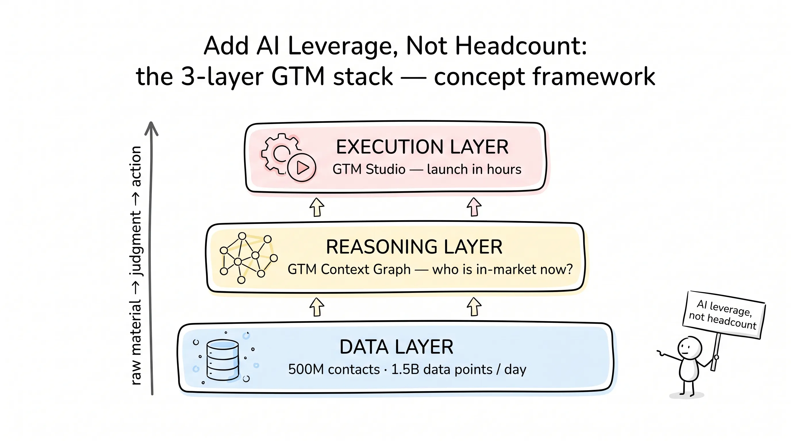 Three-layer hand-drawn GTM stack: Data Layer (500M contacts, 1.5B data points per day) feeding the Reasoning Layer (GTM Context Graph) feeding the Execution Layer (GTM Studio), captioned "AI leverage, not headcount"