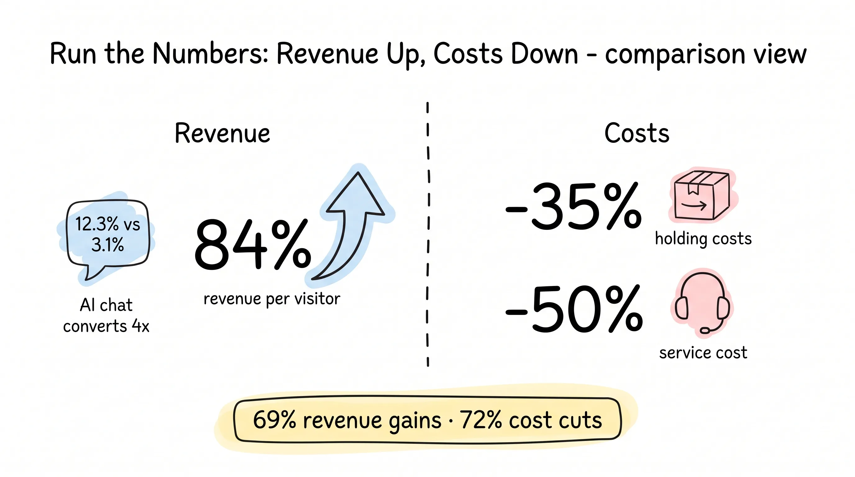 Run the numbers: revenue up, costs down — 84% revenue per visitor, AI chat converts 4x, holding costs down 35%, service cost down 50%, 69% revenue gains and 72% cost cuts