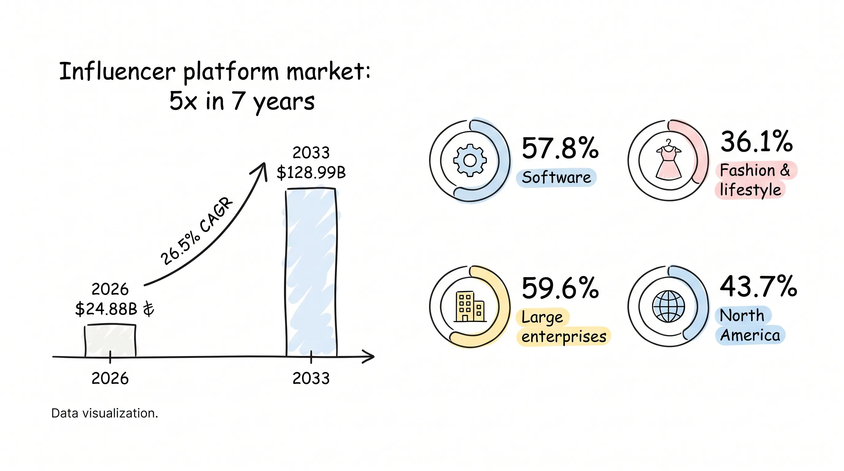 Hand-drawn rising bar chart of the influencer platform market from $24.88B in 2026 to $128.99B in 2033, plus four share doodles