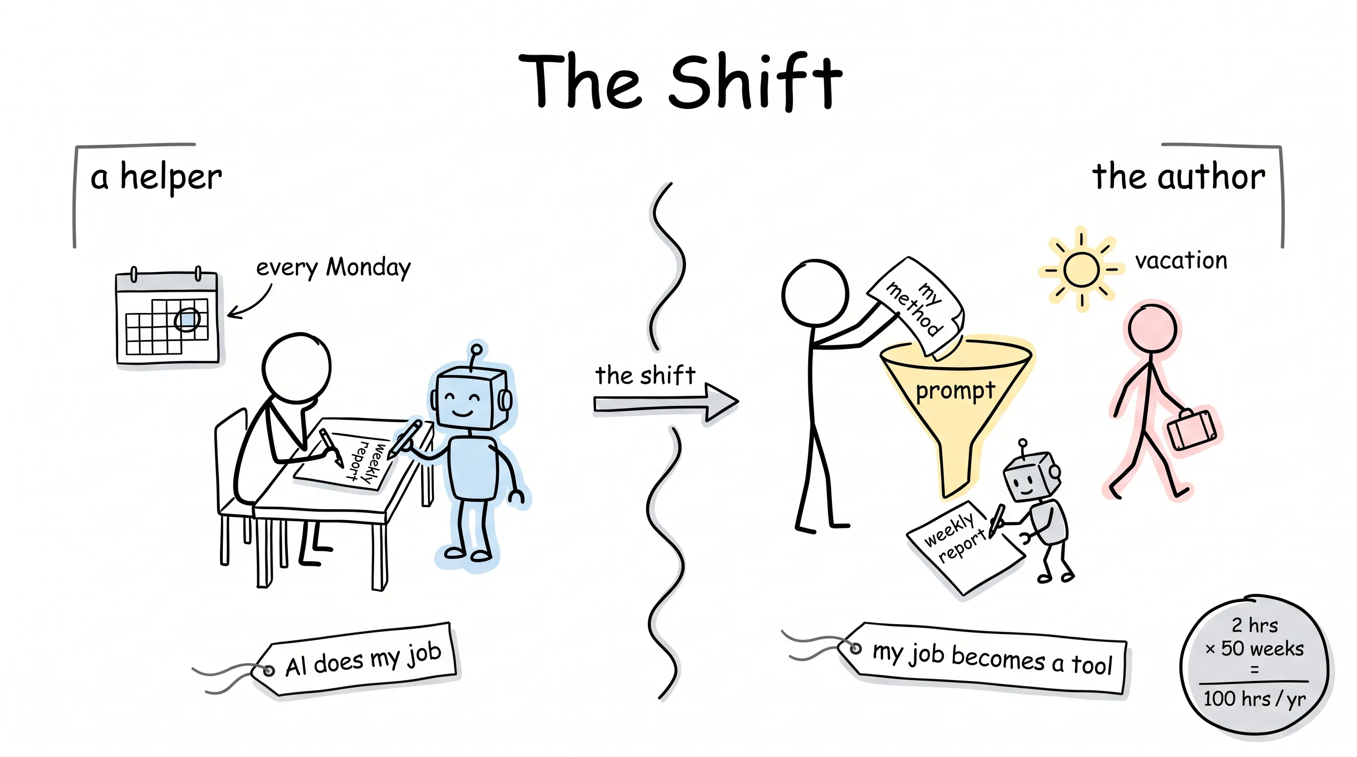 Two ways to use AI: letting it do your job makes it a helper, while pouring your method into a prompt that keeps doing the work makes you the author