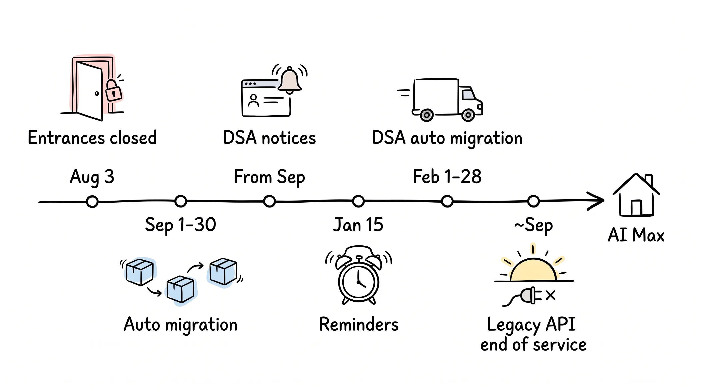 Hand-drawn migration timeline: entrances closed Aug 3, Broad Match and ACA auto-migration Sep 1-30, DSA notices from Sep, reminders Jan 15, DSA auto migration Feb 1-28, legacy API end of service around Sep next year — the whole line arrows into AI Max