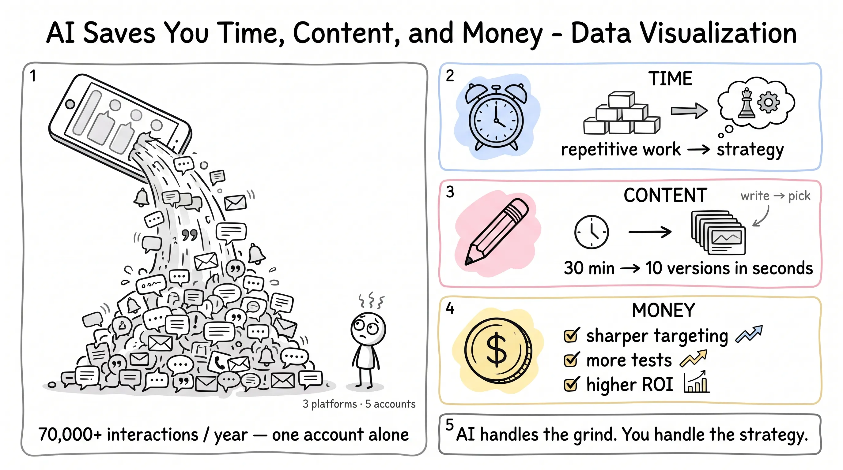 70,000+ interactions a year from one account alone — and AI saves you time (repetitive work becomes strategy), content (30 minutes becomes 10 versions in seconds), and money (sharper targeting, more tests, higher ROI)