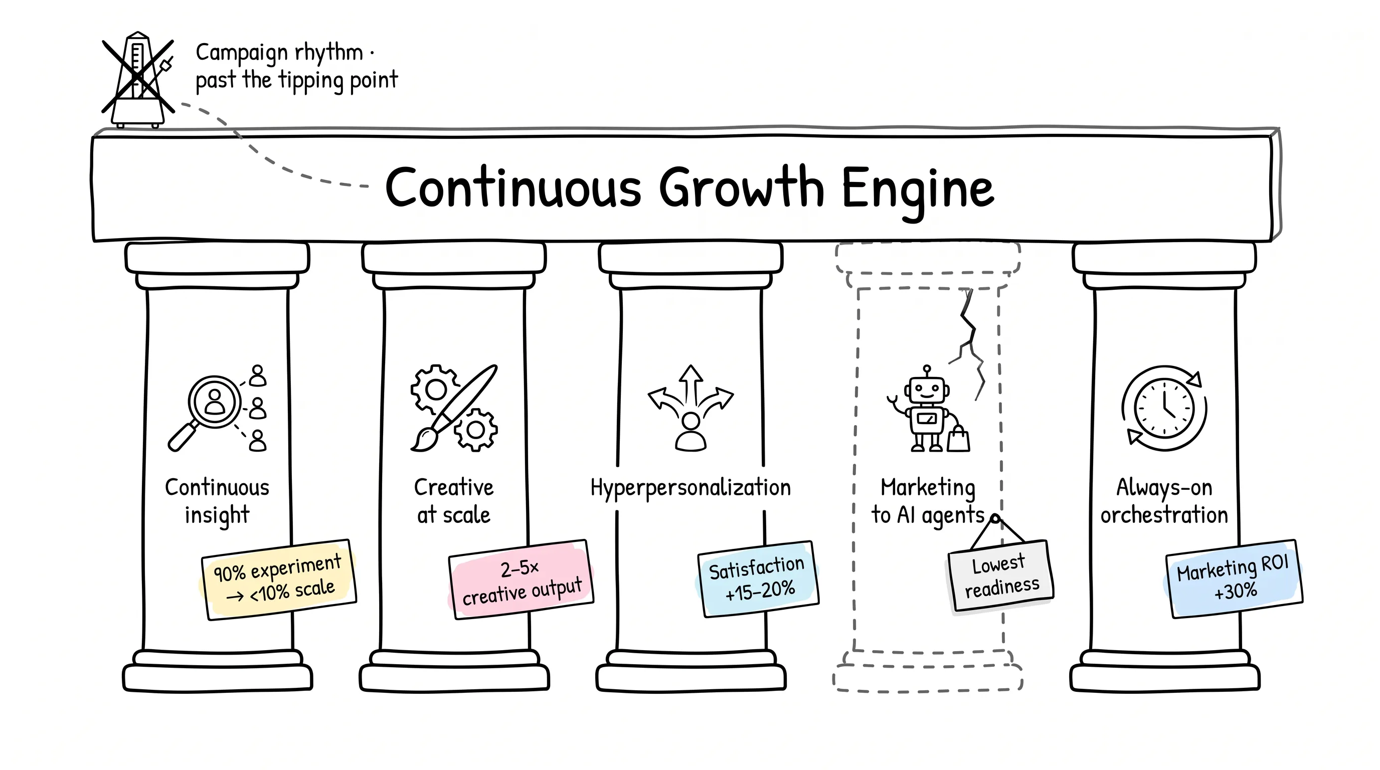 Five pillars holding up the continuous growth engine: the campaign rhythm is over, and pillar four has the lowest readiness