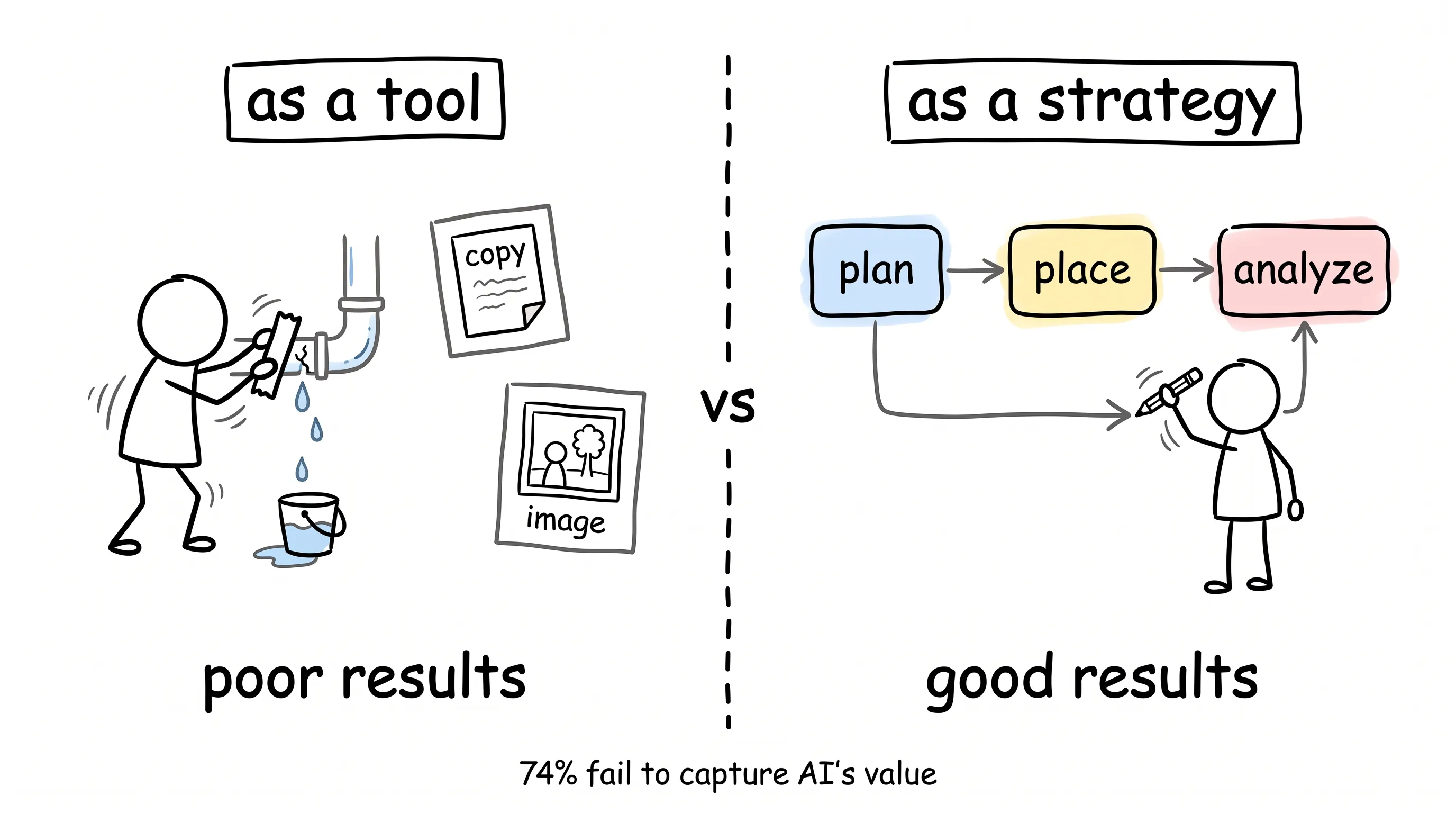 Treating AI as a tool leads to poor results; treating it as a strategy leads to good results