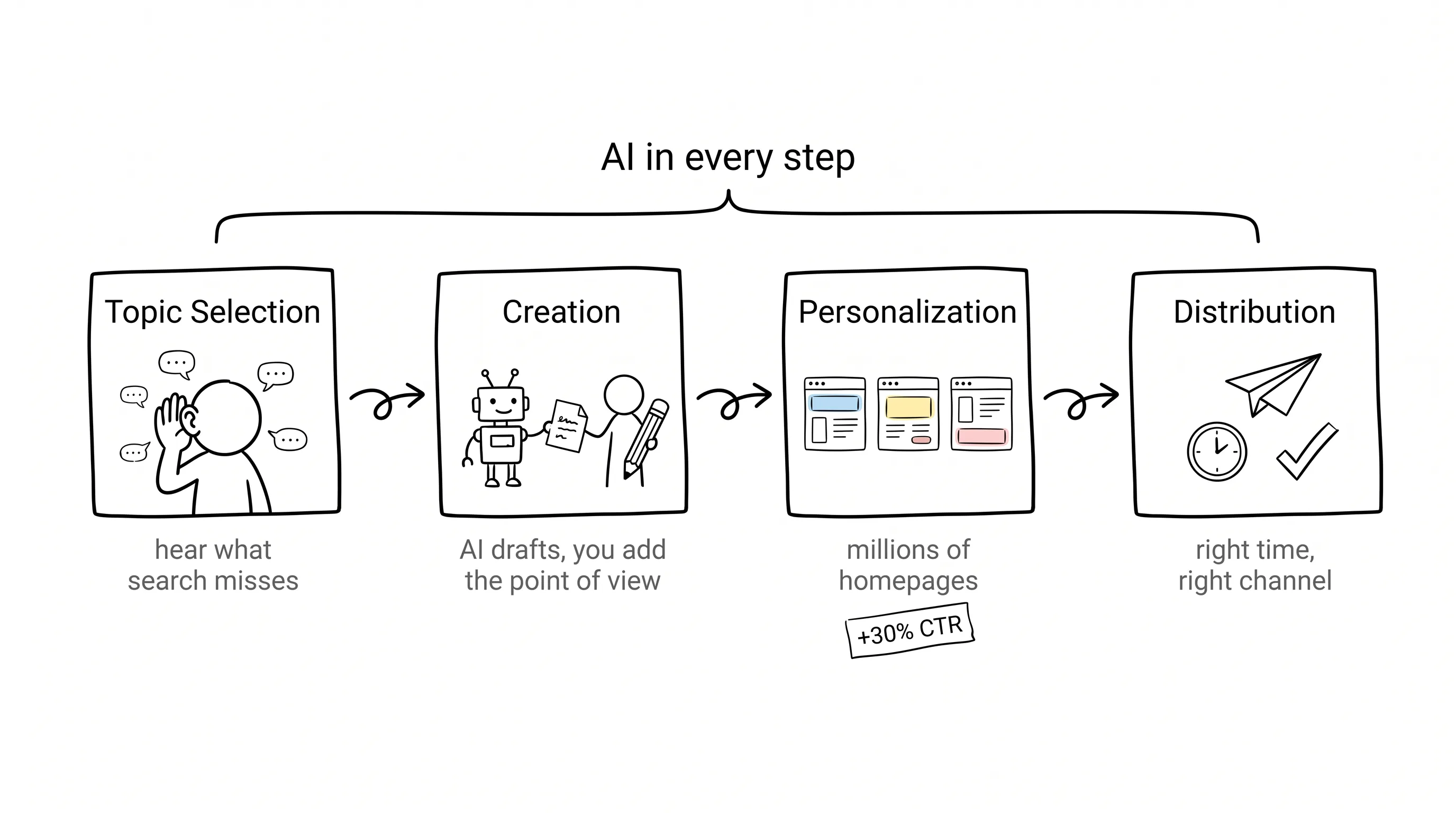 Hand-drawn framework of the content marketing chain: four wobbly boxes — Topic Selection with a stick figure listening to surrounding chatter, Creation with a robot handing a draft to a stick figure holding a pencil, Personalization with three different homepages tagged +30% CTR, and Distribution with a paper plane, a clock and a check mark — linked by wobbly arrows under a bracket reading AI in every step
