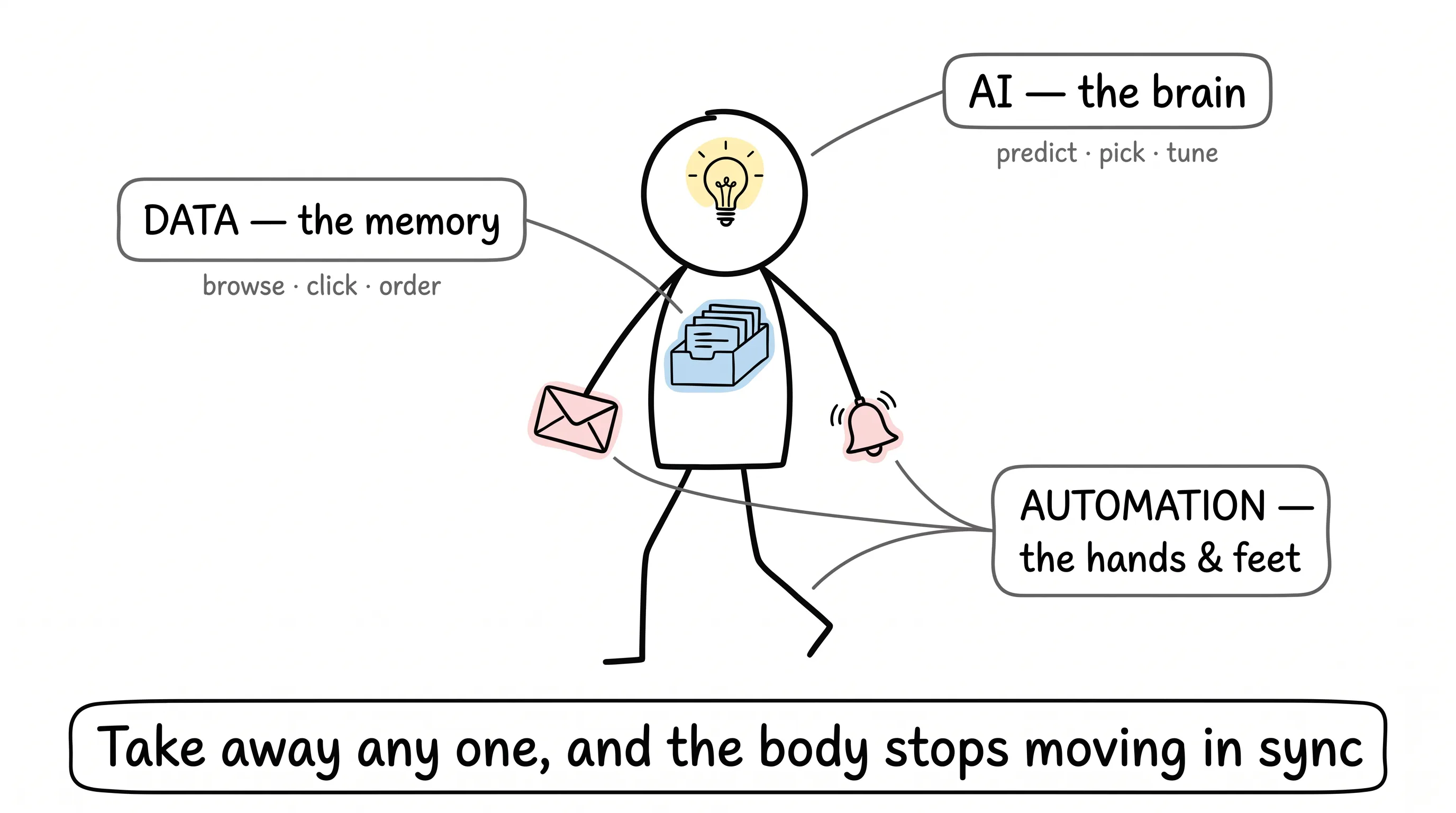 Hand-drawn framework of one doodle body: data is the memory drawn as a card drawer in the chest holding browse, click and order; AI is the brain drawn as a lightbulb in the head predicting, picking and tuning; automation is the hands and feet carrying an envelope and ringing a bell, over the banner Take away any one, and the body stops moving in sync