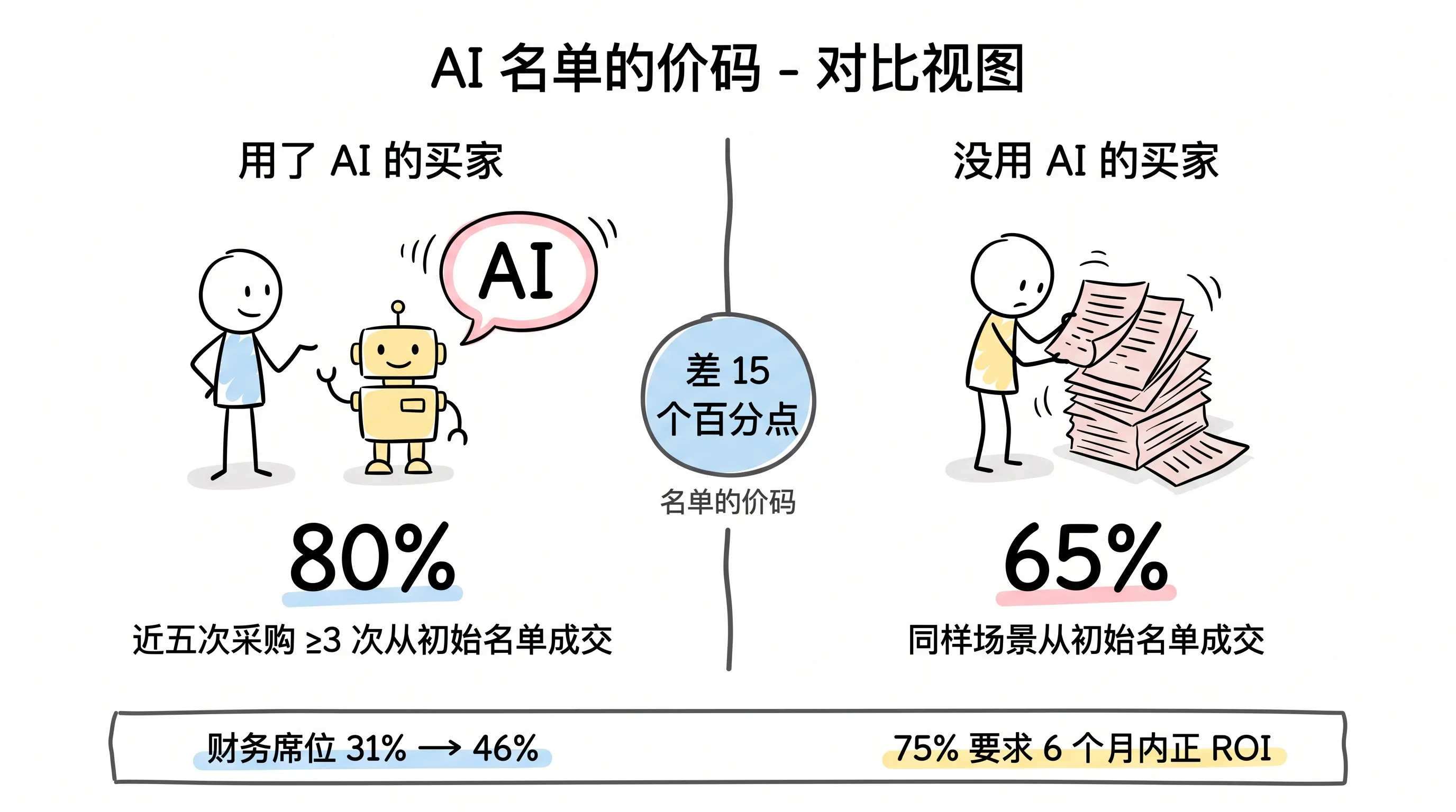 配图:进不了 AI 名单,成交率差 15 个百分点