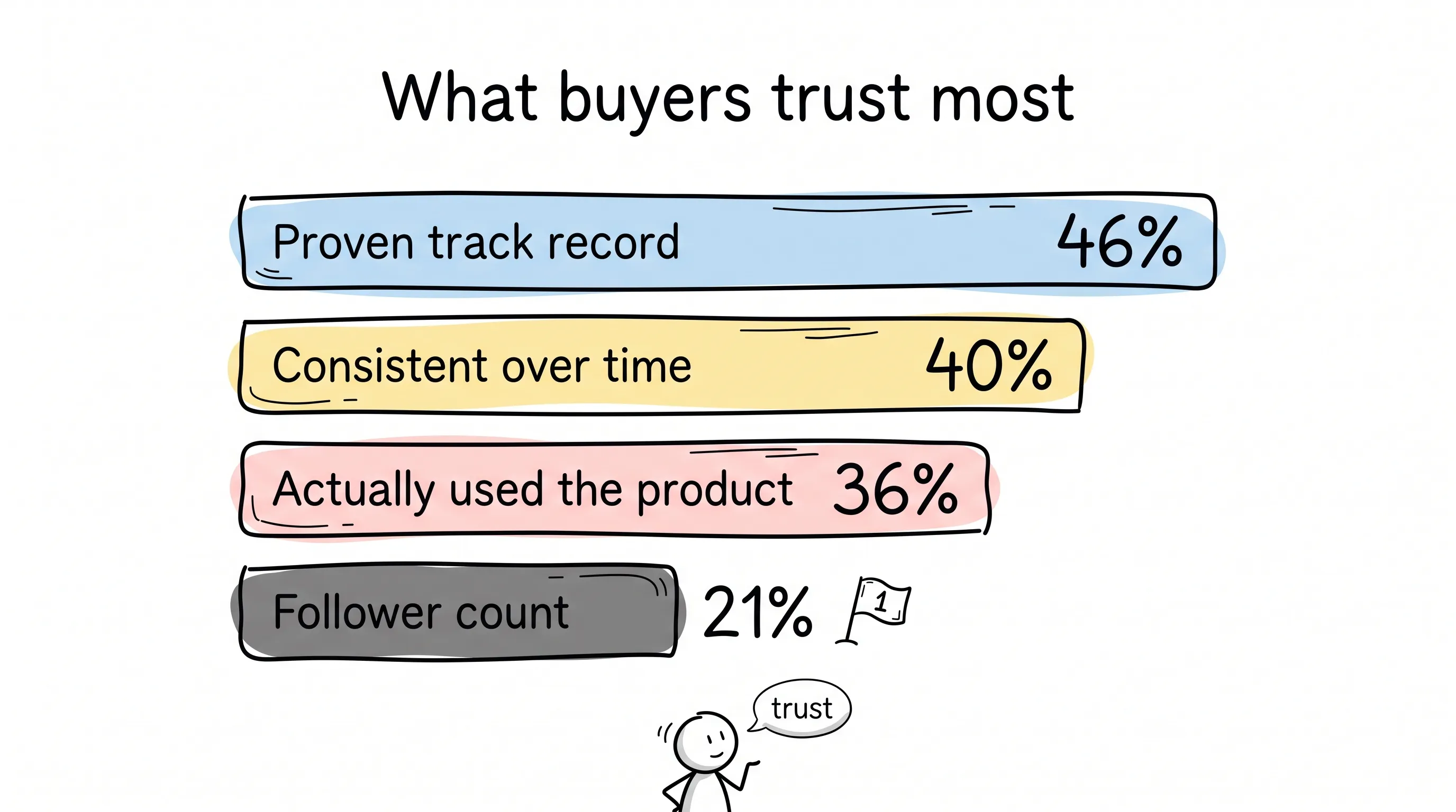 What buyers actually trust in creators