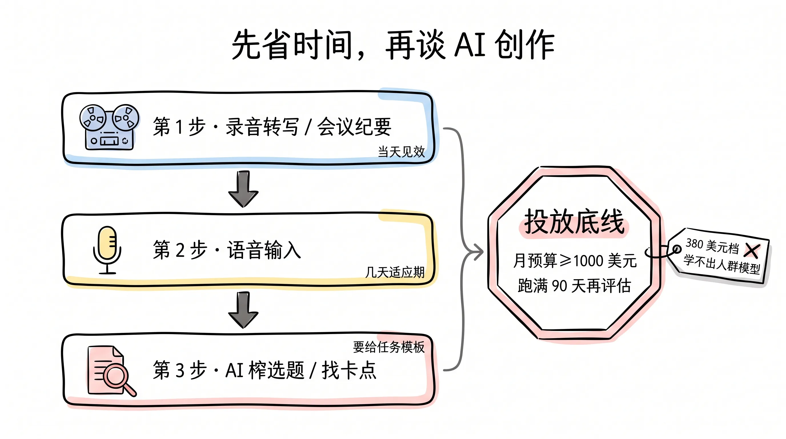 小团队 AI 工具栈三步选型顺序与投放预算底线:月预算至少 1000 美元、跑满 90 天