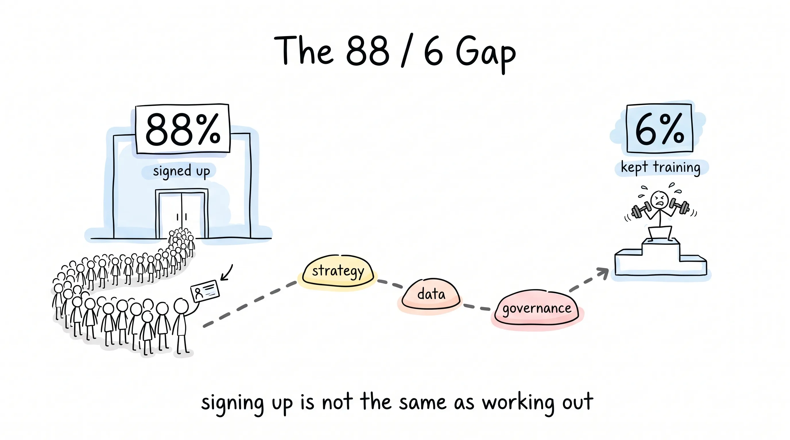 A long queue of stick figures files into a gym under a big 88% sign — signed up; across the gap, three stepping stones labeled strategy, data and governance lead to one lone figure lifting dumbbells on a podium under a 6% sign — kept training; caption: signing up is not the same as working out