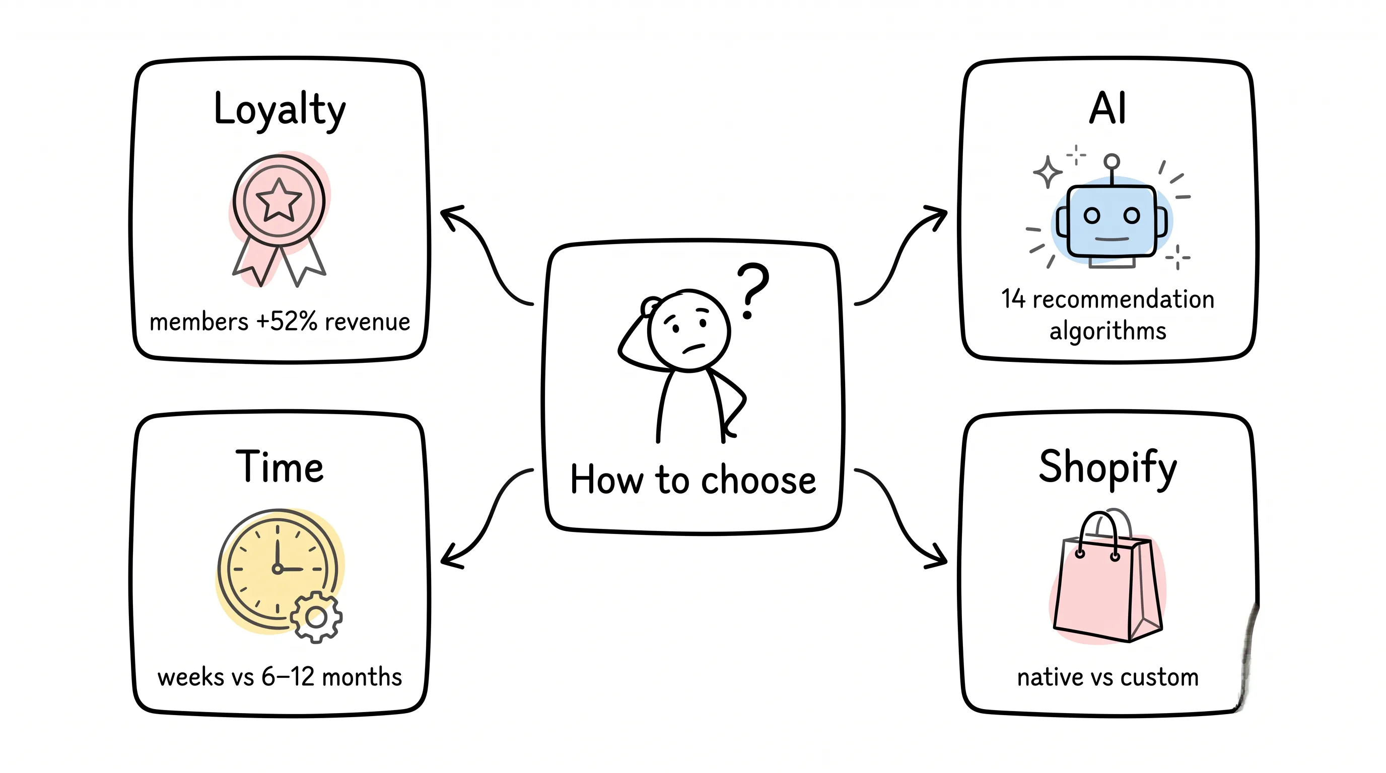 Four anchors for choosing: loyalty, AI, time to go live, and the Shopify integration