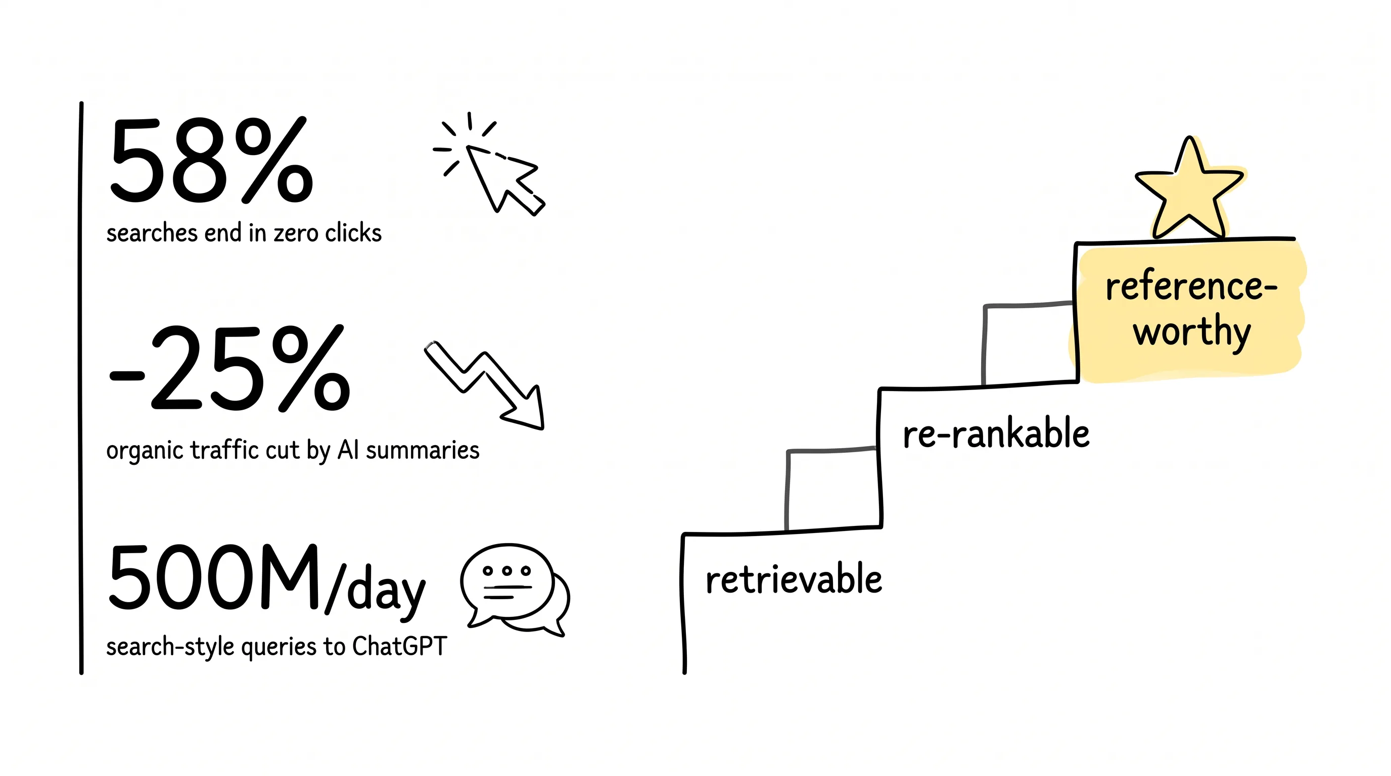 GEO facts and citation staircase: 58% zero clicks, -25% organic traffic, 500M/day queries; retrievable → re-rankable → reference-worthy