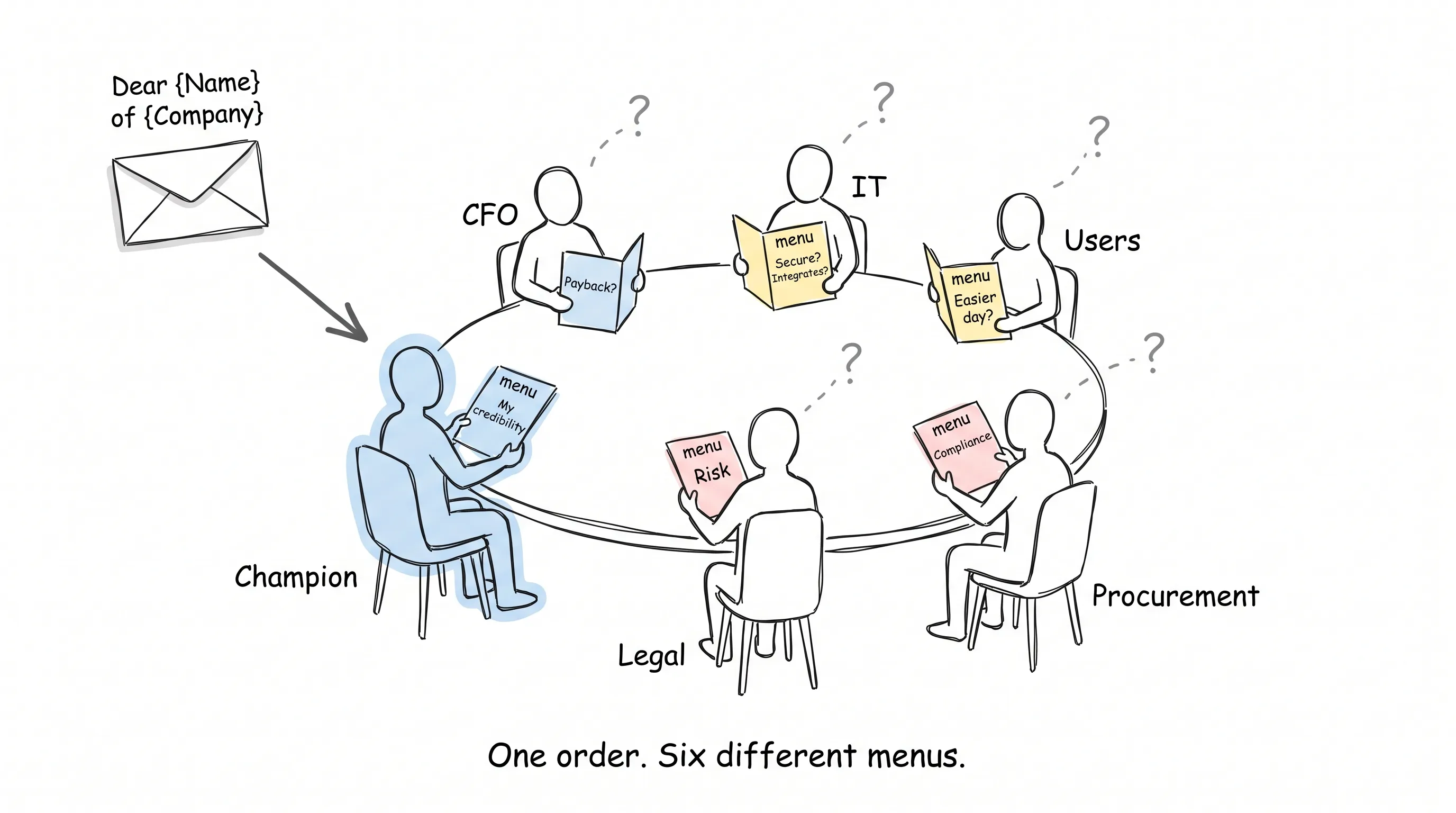 One negotiation table, six stick figures each reading a different menu card, while a generic "Dear {Name} of {Company}" email reaches only one seat