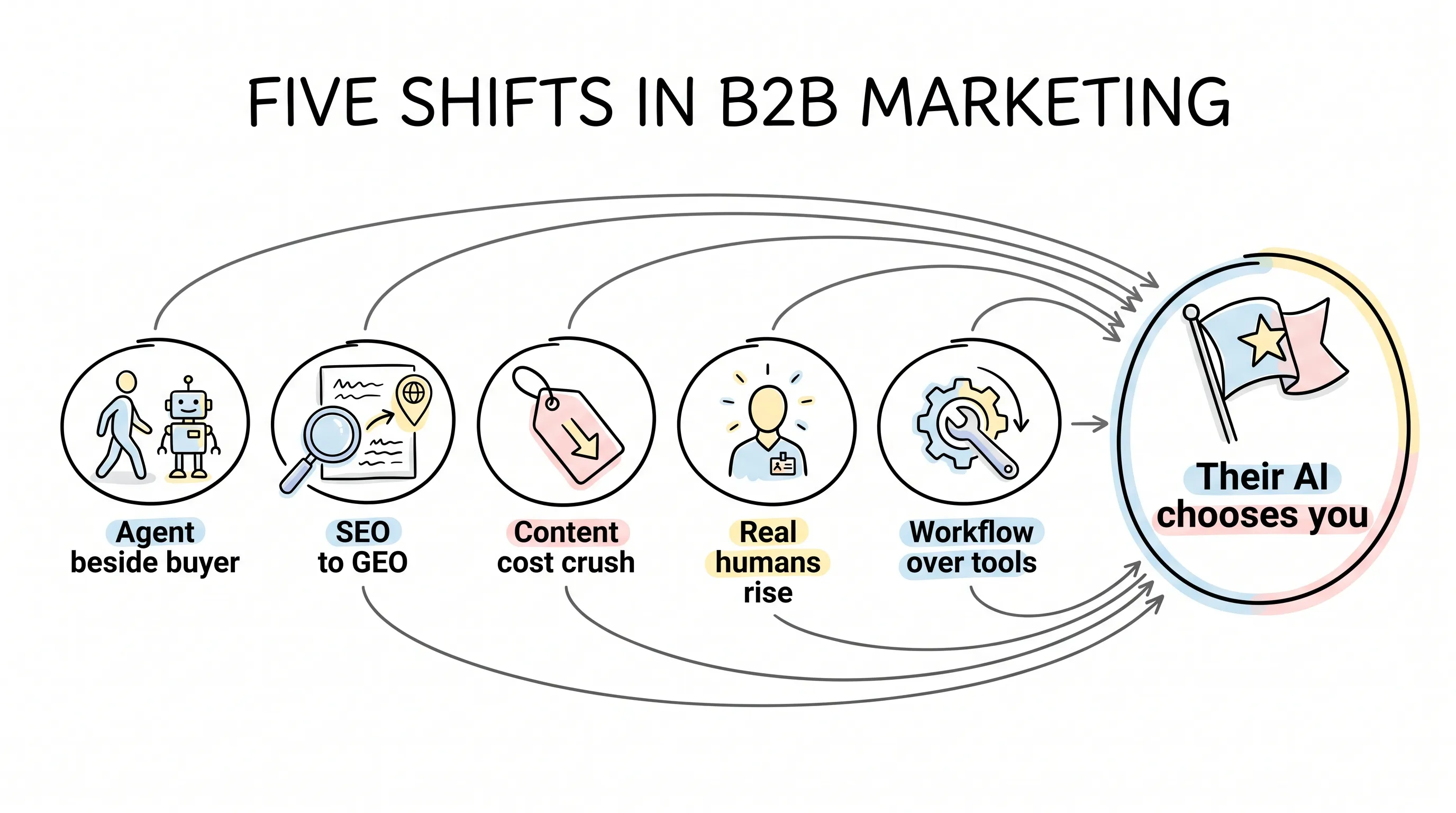 Hand-drawn summary doodle: five shifts in B2B marketing converging into "their AI chooses you"