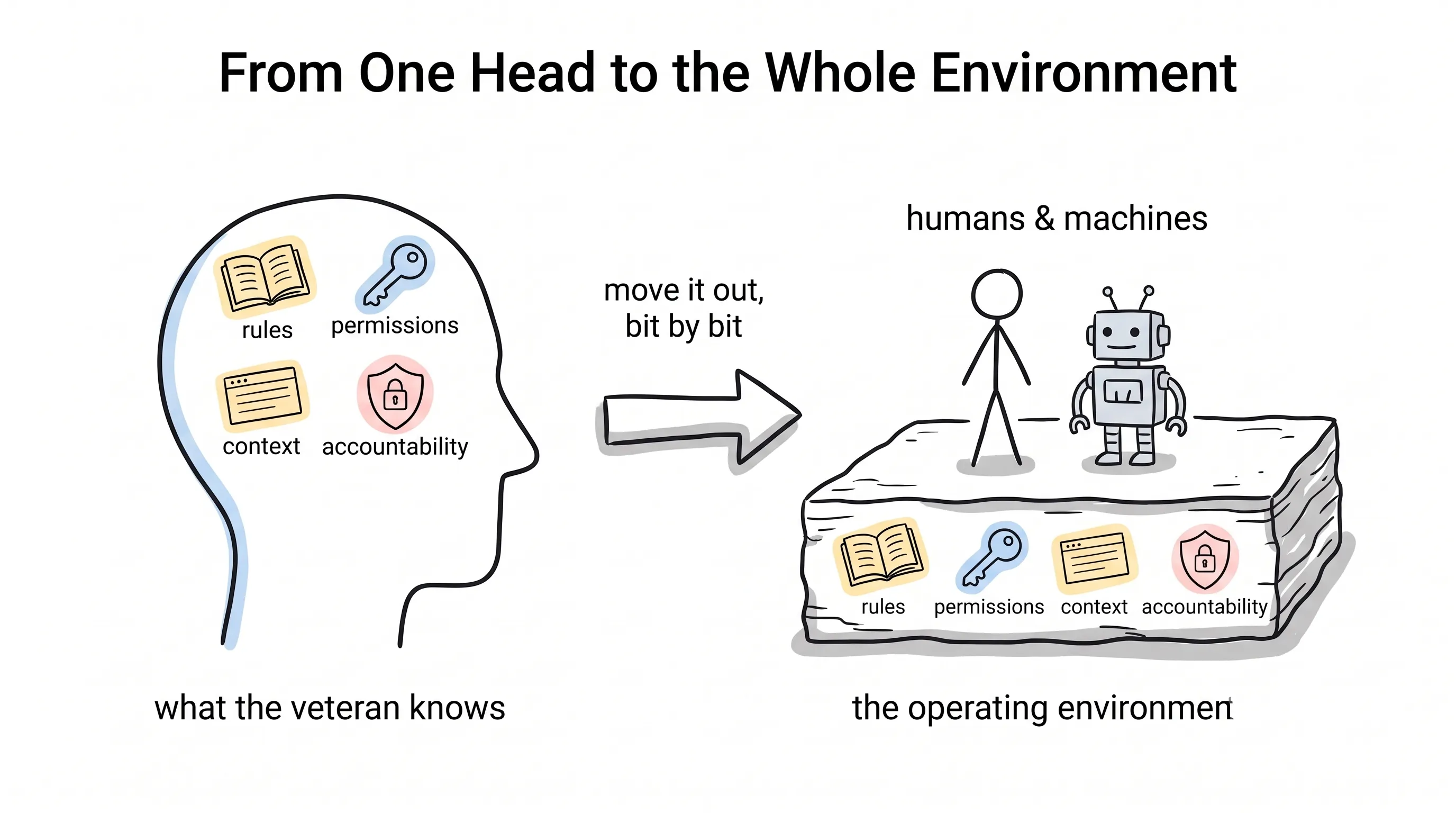 A head labeled what the veteran knows holds rules, permissions, context and accountability; an arrow labeled move it out, bit by bit points to a foundation slab labeled the operating environment where a stick figure and a robot stand together