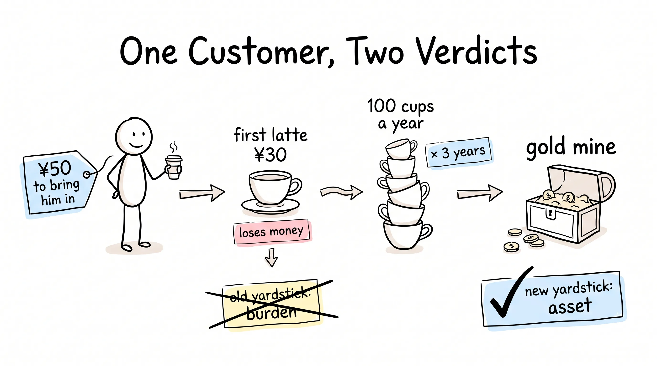 One customer, two verdicts: 50 yuan to bring him in, a 30-yuan first latte that loses money, 100 cups a year for three years — the old yardstick calls him a burden, the new yardstick calls him a gold-mine asset