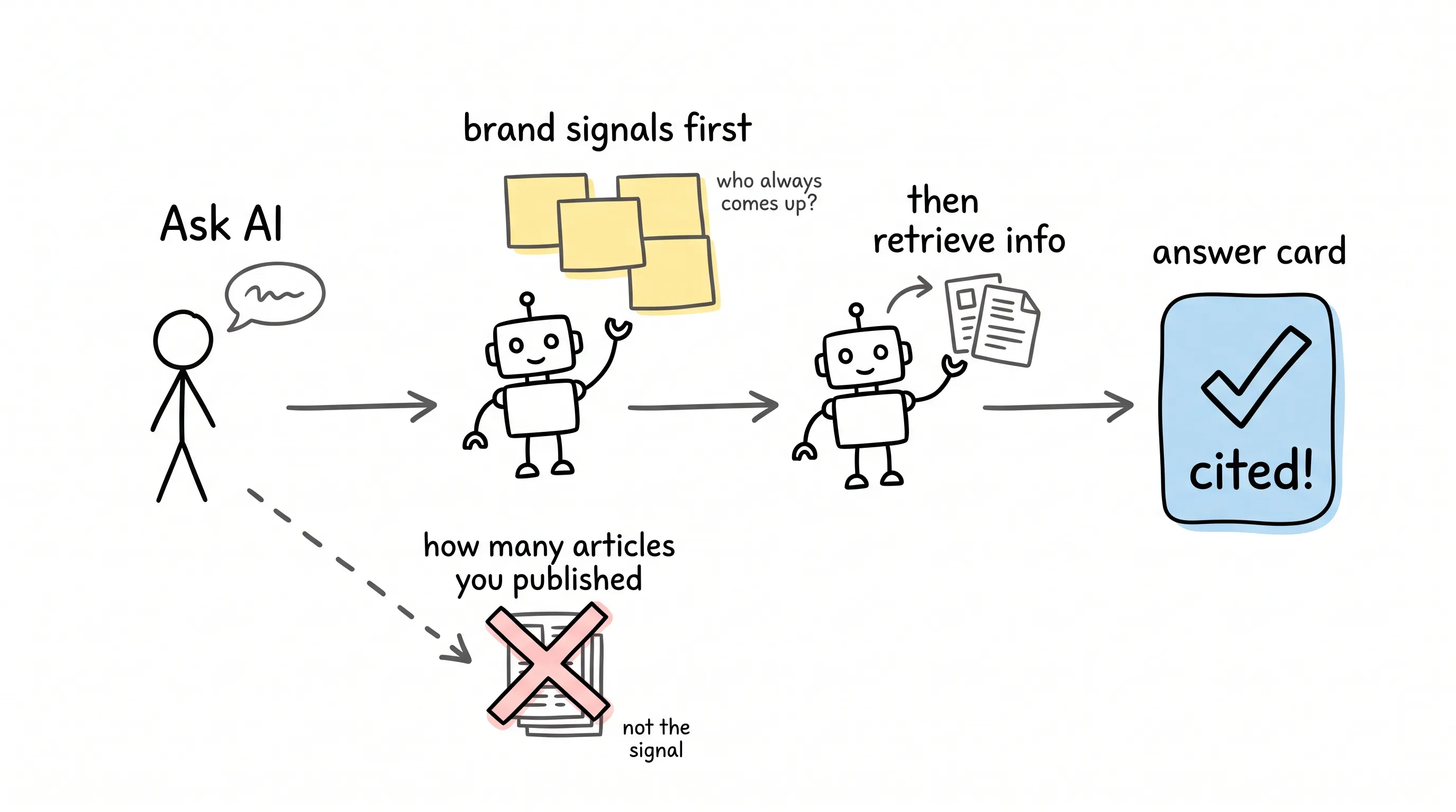 Hand-drawn flowchart of how an AI engine cites: a stick figure asks AI, a robot reaches first for a layer of sticky notes labeled brand signals first with the note who always comes up, then flips through pages labeled then retrieve info, and ends at a blue answer card marked cited, while a dashed side path to a stack of papers labeled how many articles you published is crossed out with a big X marked not the signal