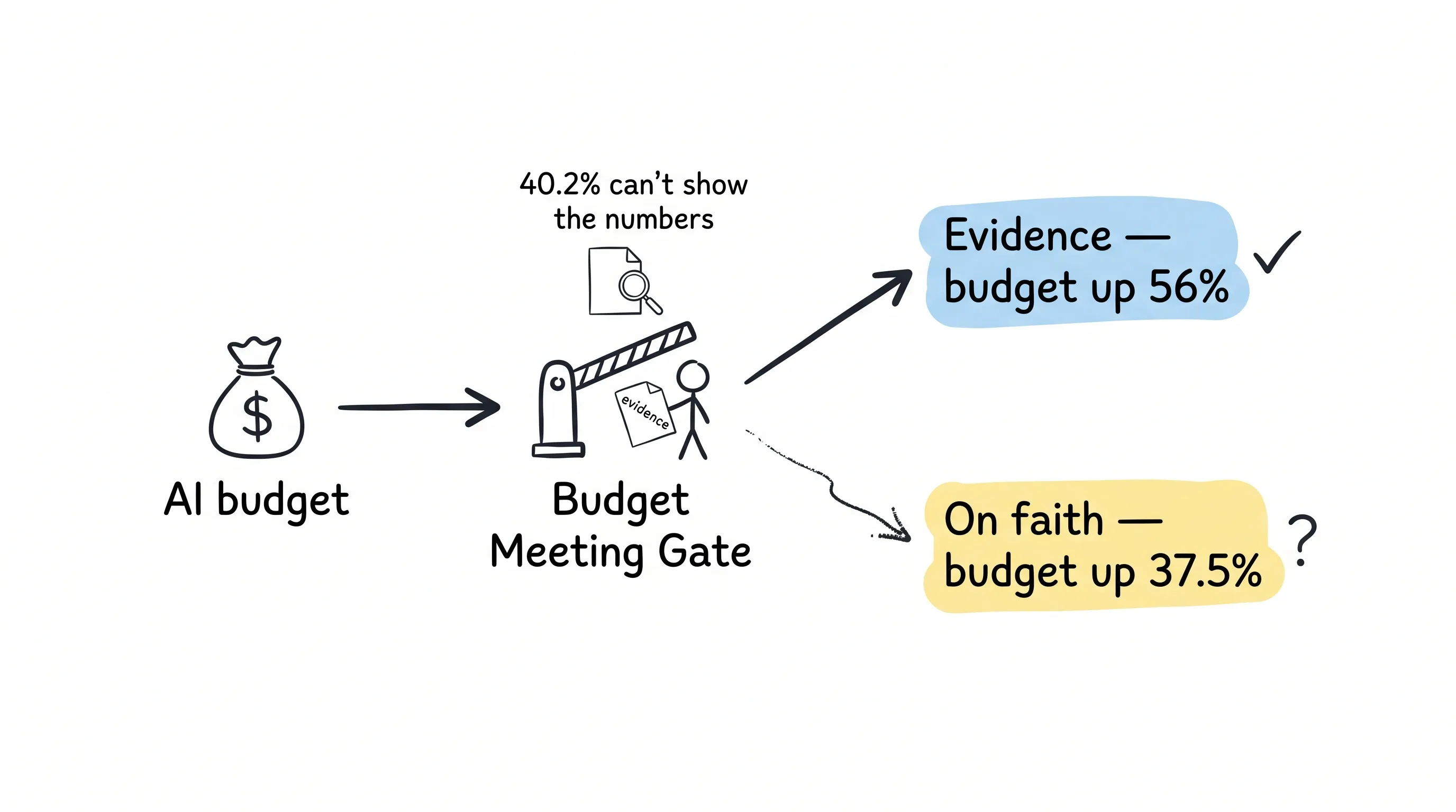 The budget meeting gate: AI budget passes only with evidence — budget up 56% for teams that show numbers, 37.5% for teams on faith, while 40.2% can't show the numbers