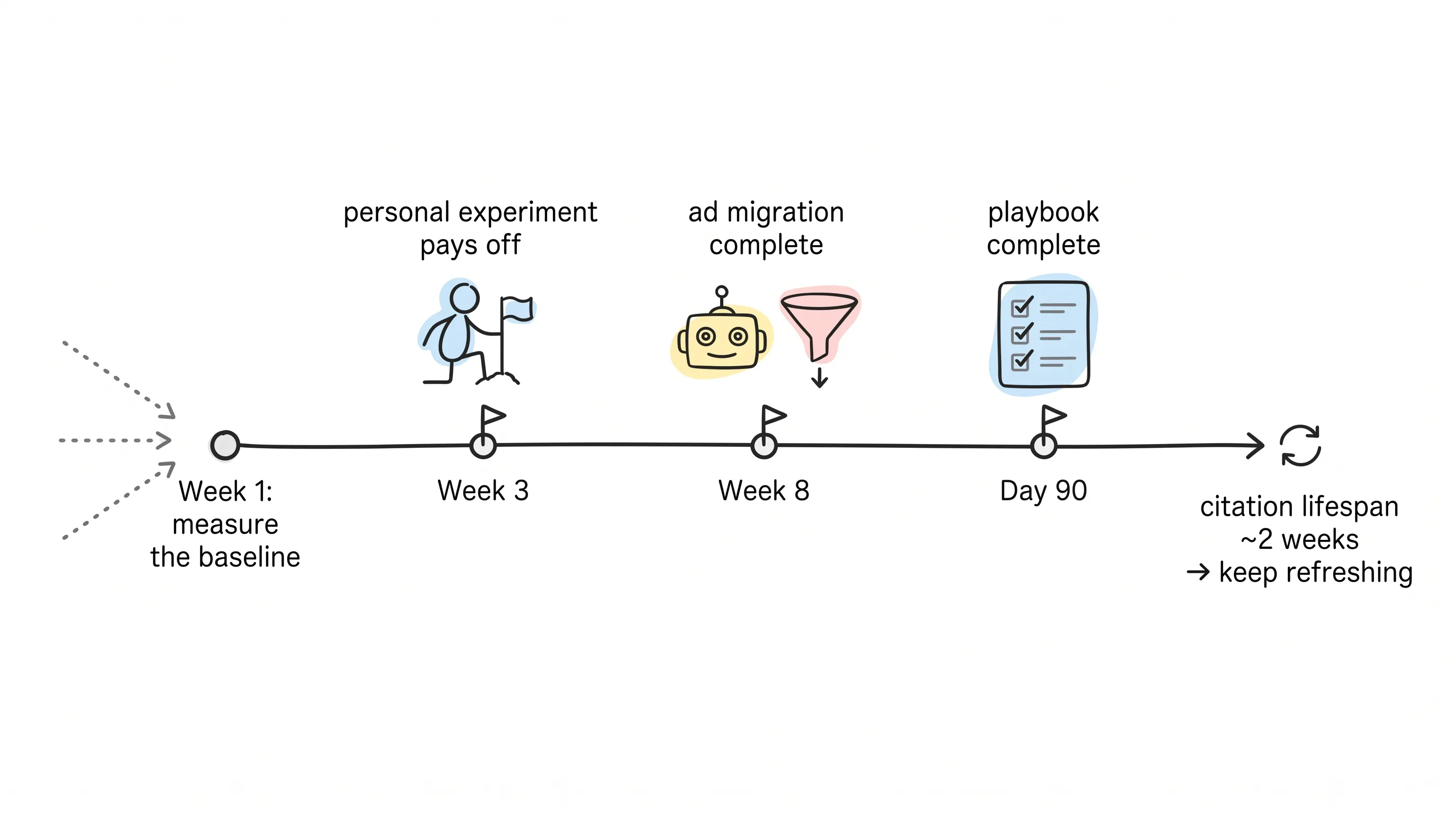 Three tempos, one starting point: measure the baseline in week 1, then week 3, week 8, day 90