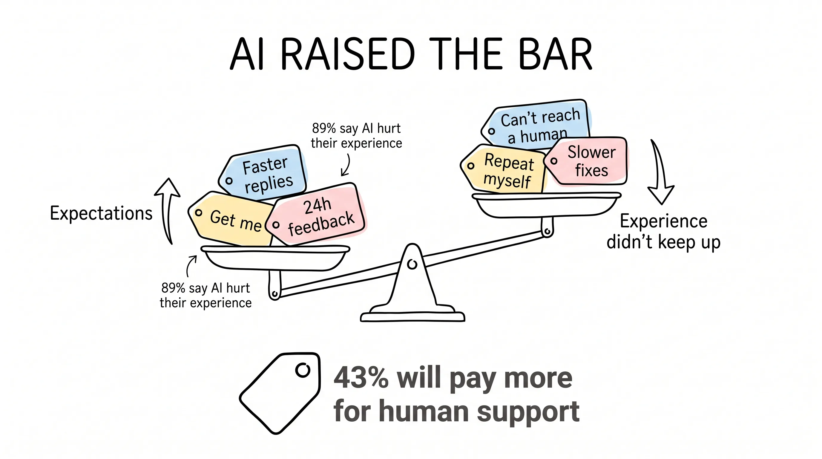 Hand-drawn balance scale: expectations raised by AI vs experience that didn't keep up, with 43% willing to pay more for human support