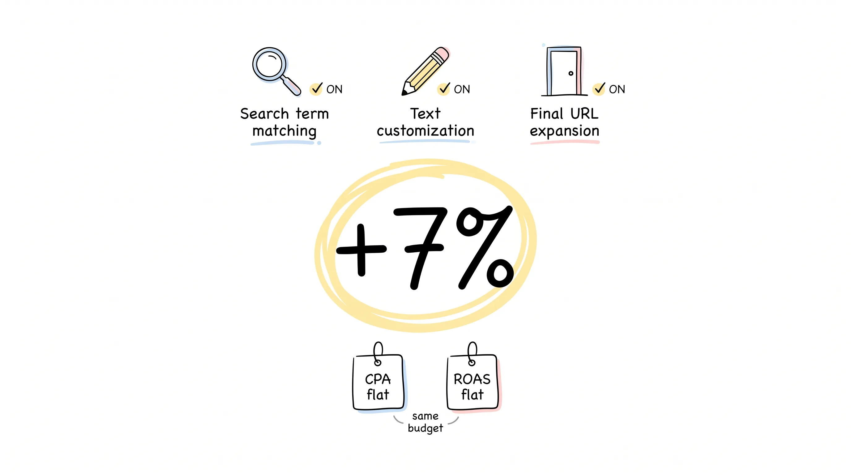 Infographic showing a large plus 7 percent with all three AI Max features switched on while CPA and ROAS stay flat on the same budget