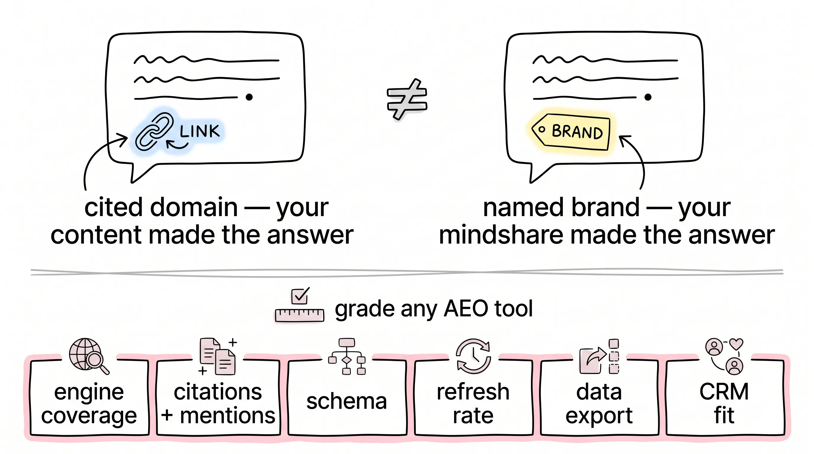 AEO visibility: cited domain vs named brand, plus the six-dimension buying scorecard