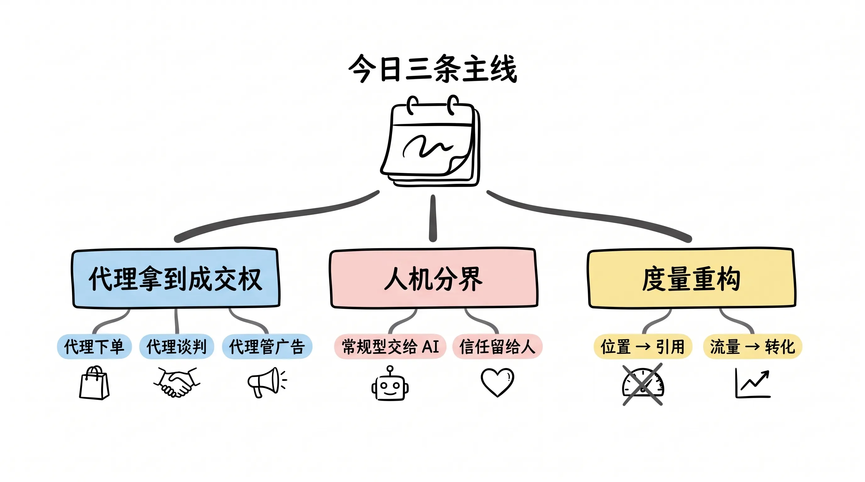 今日三条主线:代理成交权 · 人机分界 · 度量重构