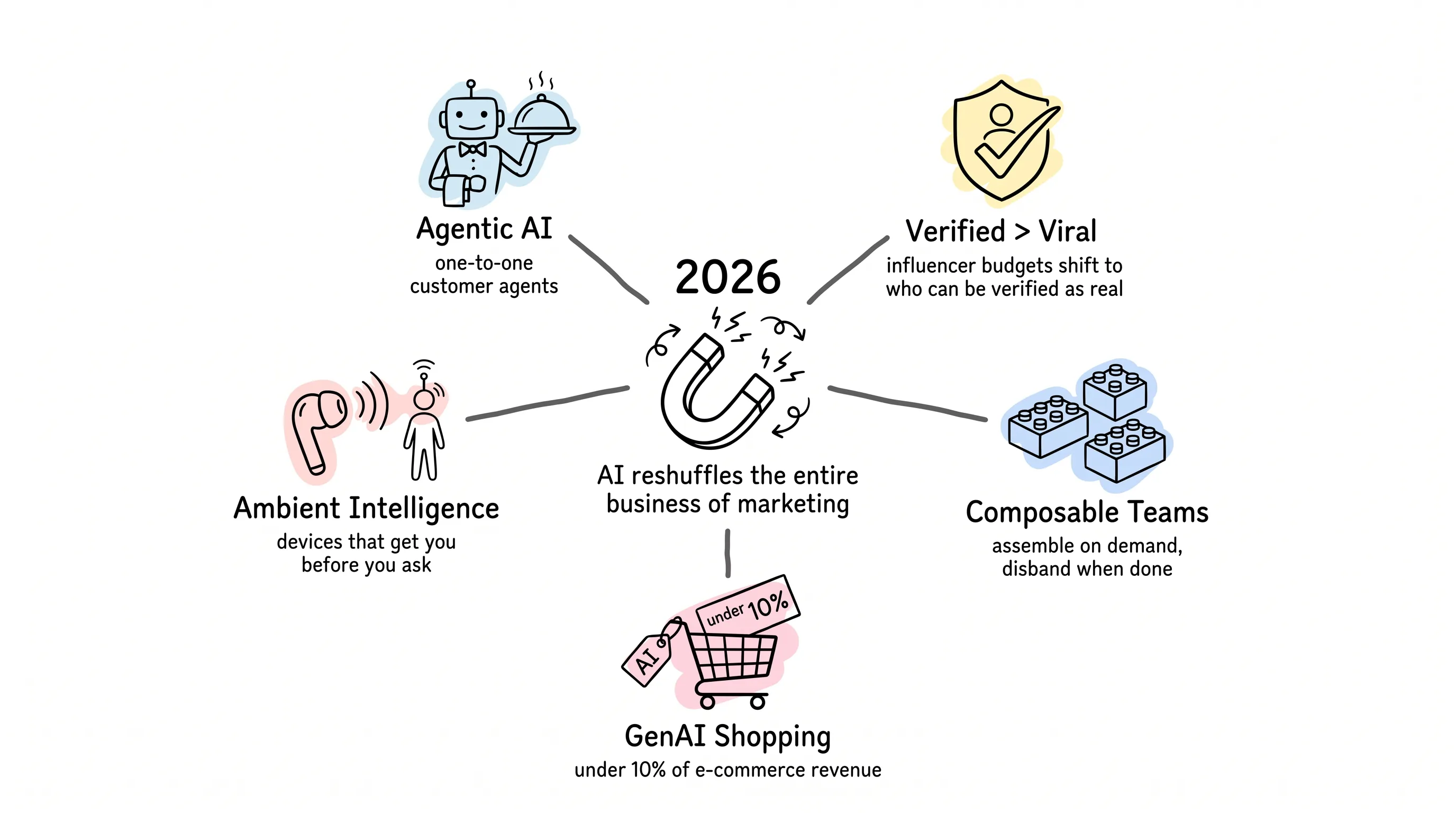 Five Gartner predictions for 2026 orbit one center — AI reshuffles the entire business of marketing: agentic AI, verified over viral, composable teams, ambient intelligence, GenAI shopping under 10%