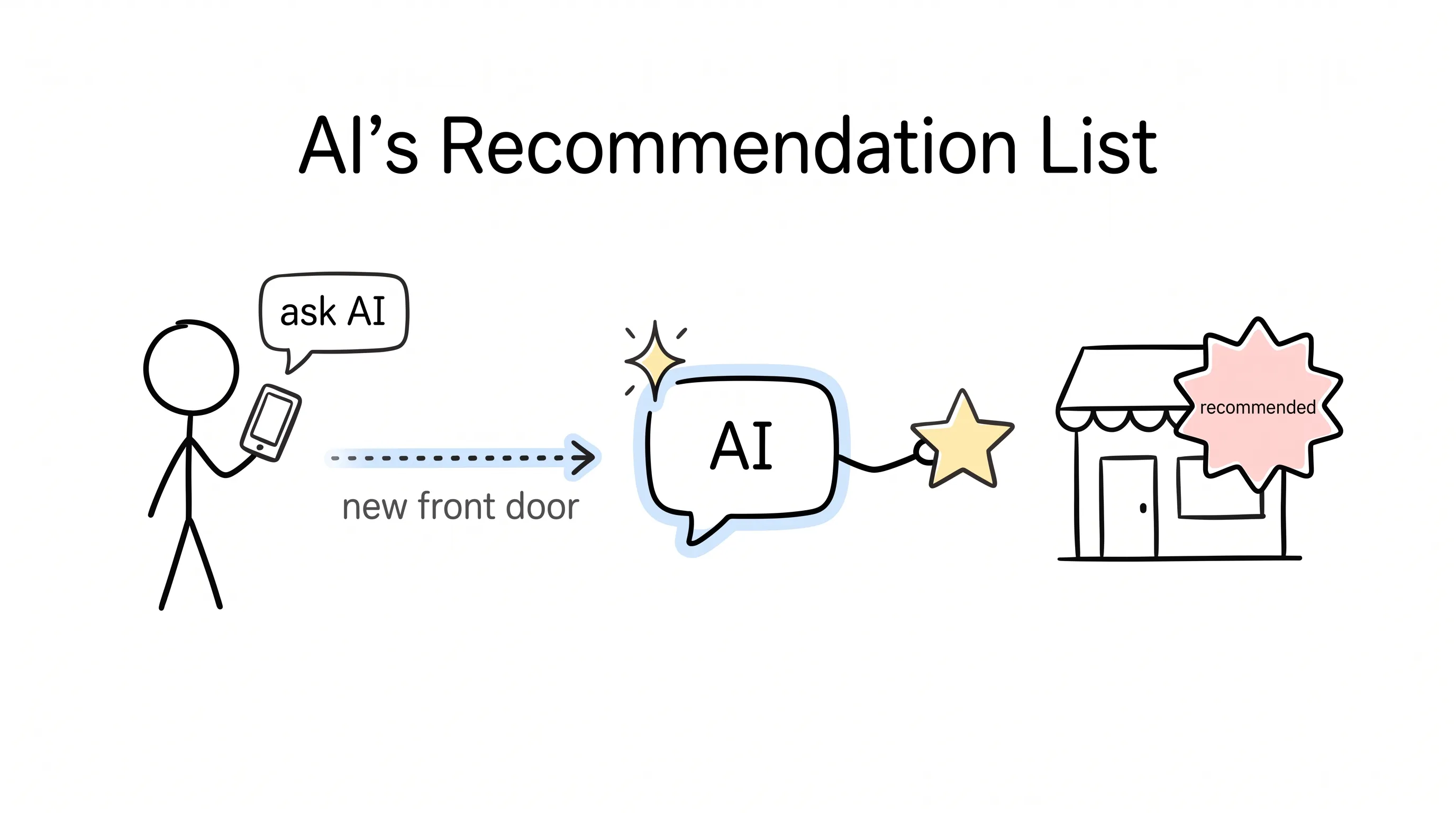 A stick figure asks AI, and AI hands a star to a small shop wearing a "recommended" badge — getting onto AI's recommendation list is a business's new front door
