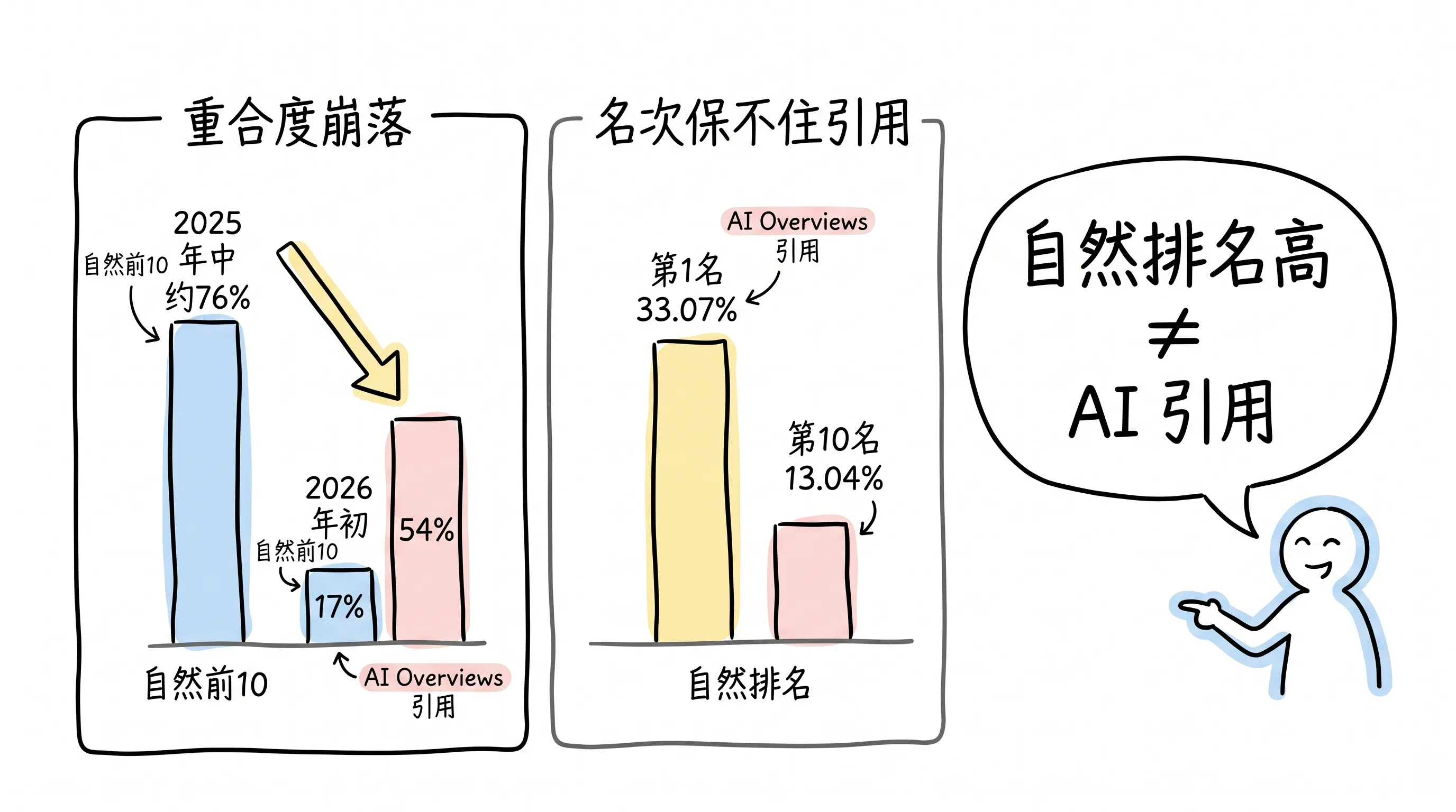 AI Overviews 引用与自然排名重合度崩落数据手绘:约76% 跌至 17%–54%,第1名 33.07% 对 第10名 13.04%