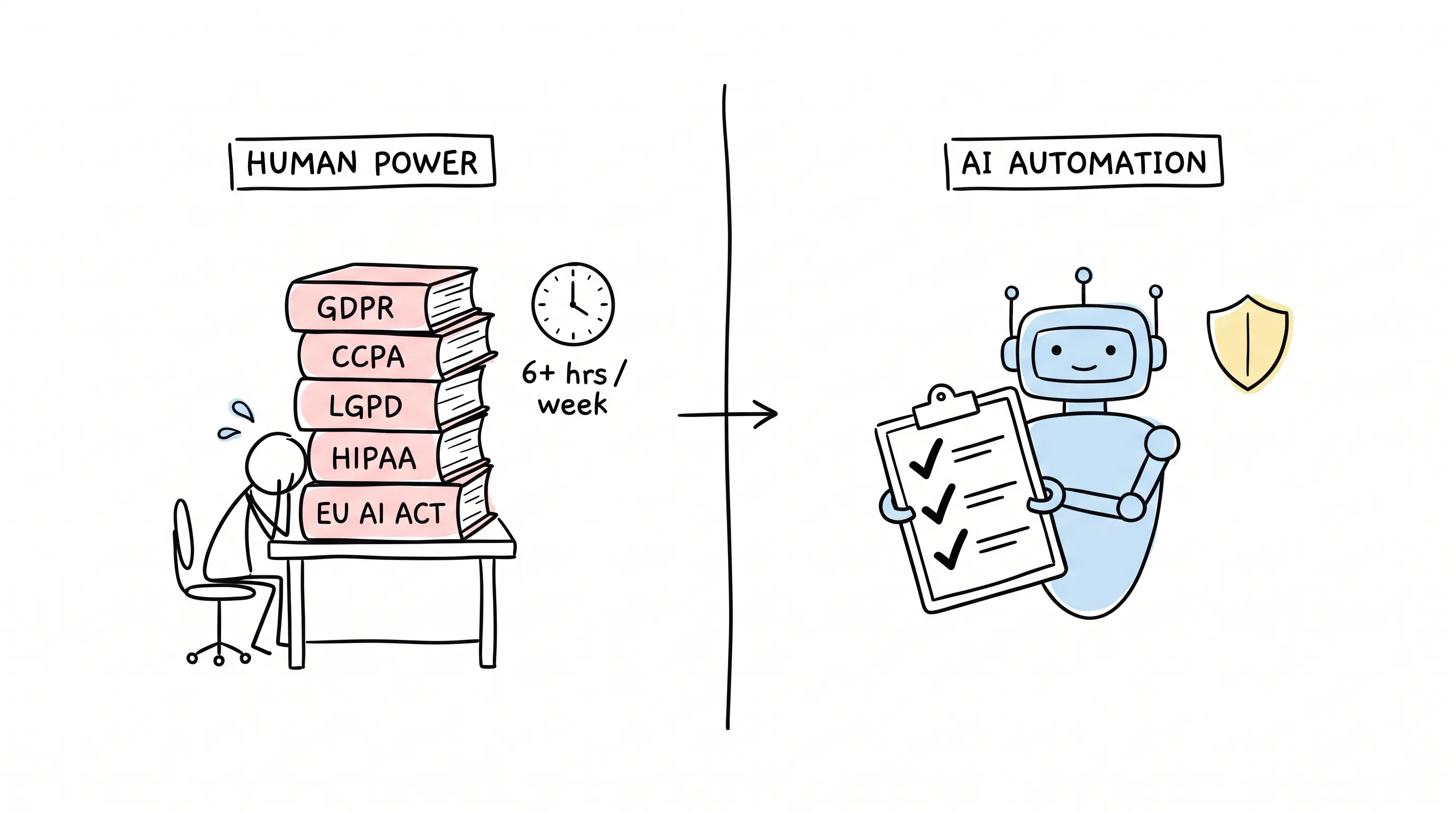 Human power vs AI automation: a marketer buried under GDPR, CCPA, LGPD, HIPAA and EU AI Act rulebooks for 6+ hours a week, while a friendly robot handles the checklist