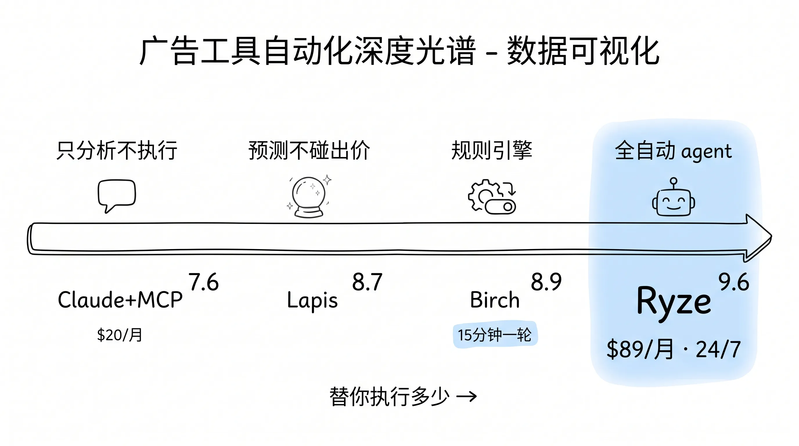 广告工具自动化深度光谱:从只分析不执行(Claude+MCP 7.6)到全自动 agent(Ryze 9.6)