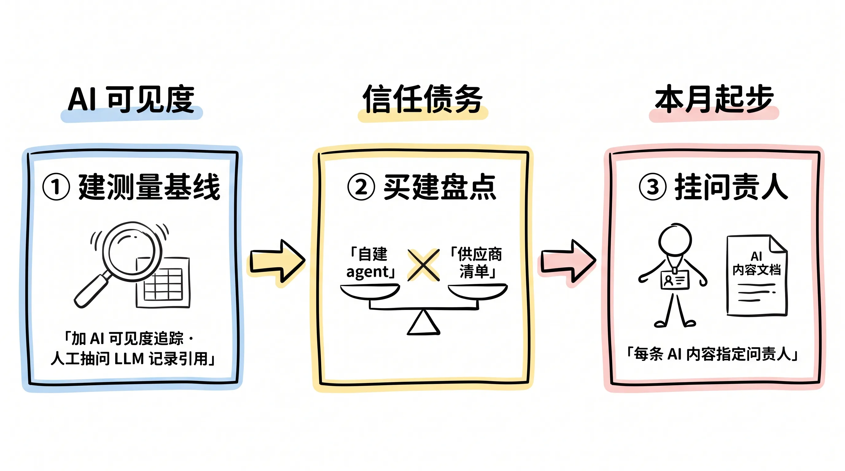 今日行动排序:测量基线 → 买建盘点 → 挂问责人