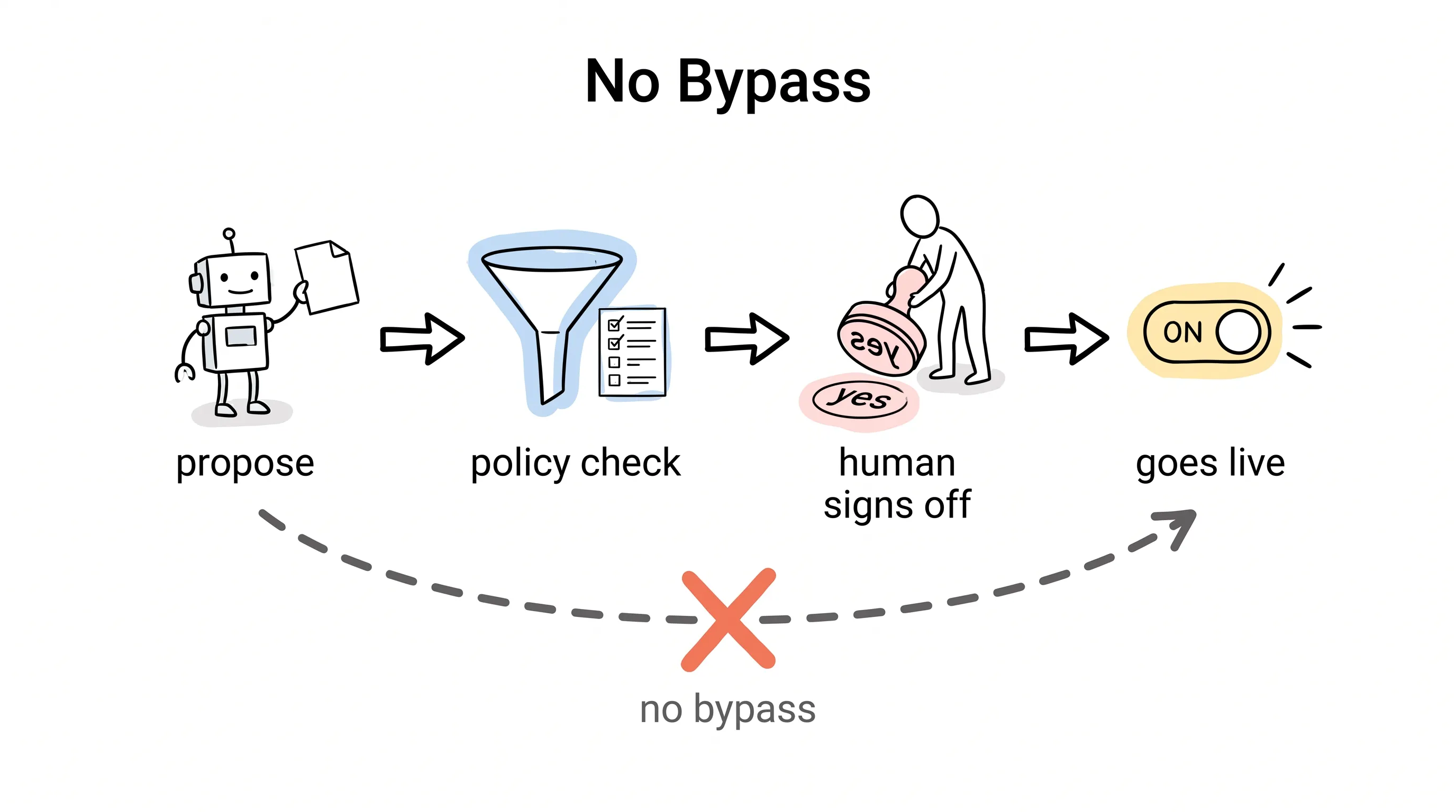 Hand-drawn pipeline: the AI proposes, the policy layer checks, a human signs off with "yes", then it goes live — with the dashed bypass path crossed out, labeled "no bypass"