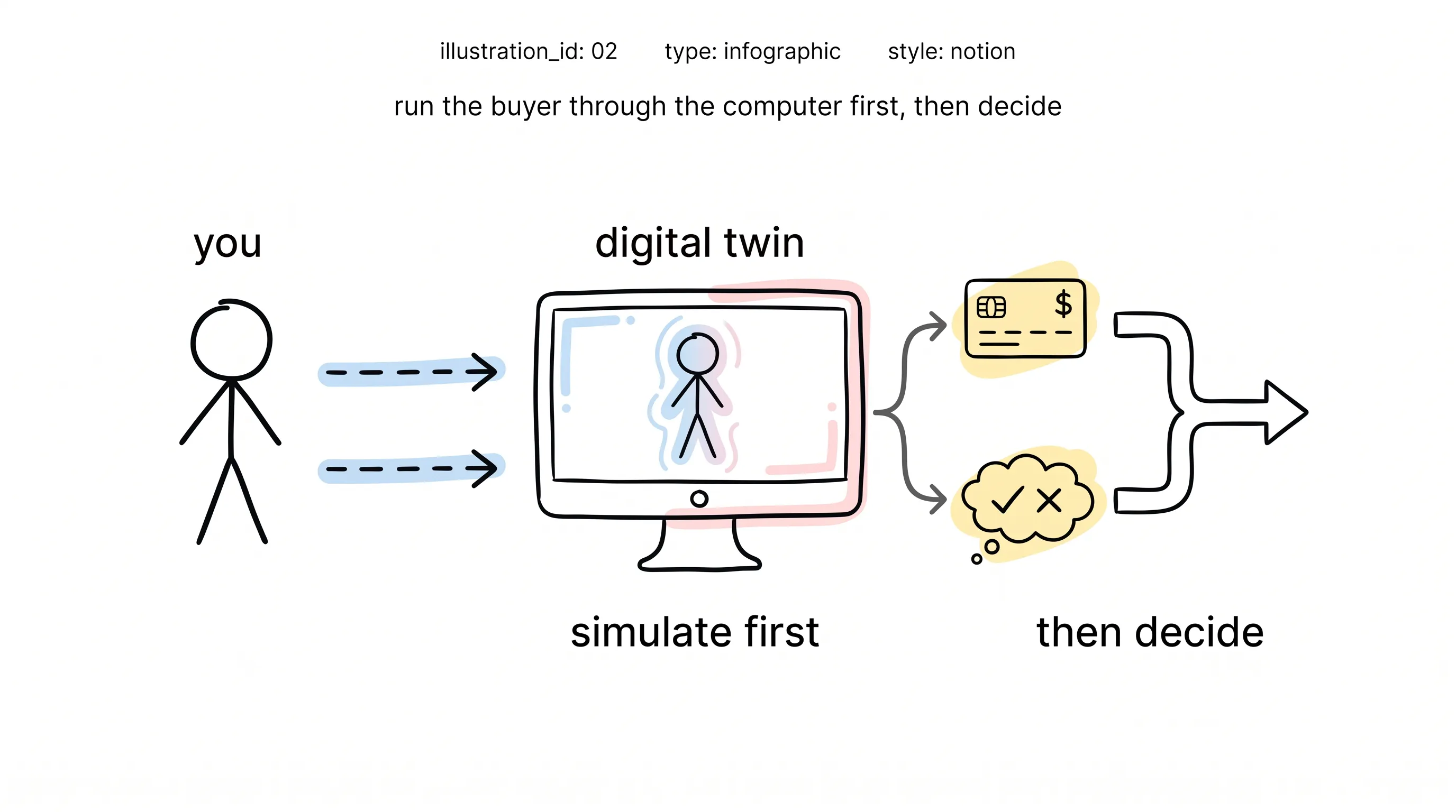 Digital twin simulation