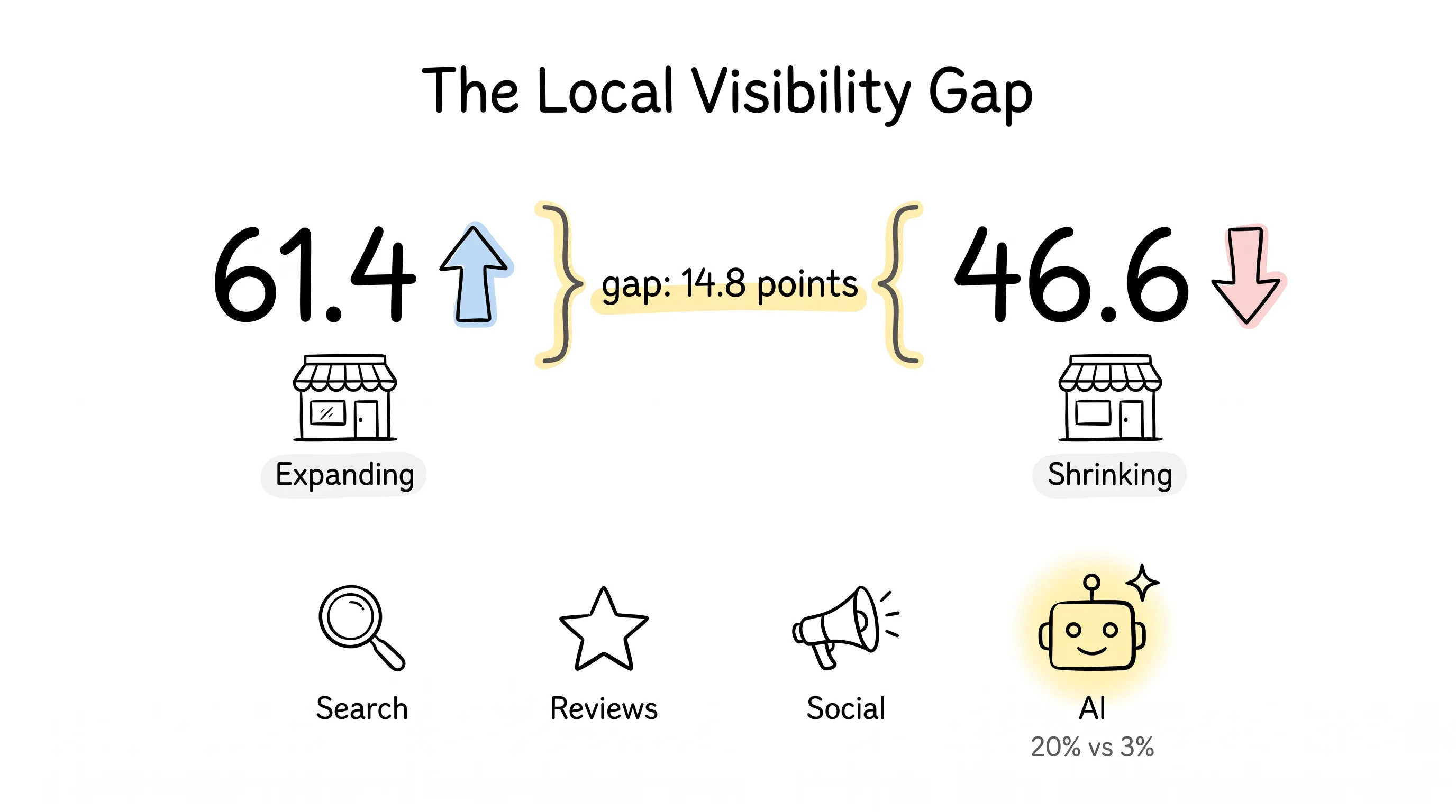 Hand-drawn infographic of the local visibility gap: 61.4 with an upward arrow for expanding brands versus 46.6 with a downward arrow for shrinking brands, a bracket labeled gap: 14.8 points, and four channel icons below — search, reviews, social, and AI highlighted with the note 20% vs 3%
