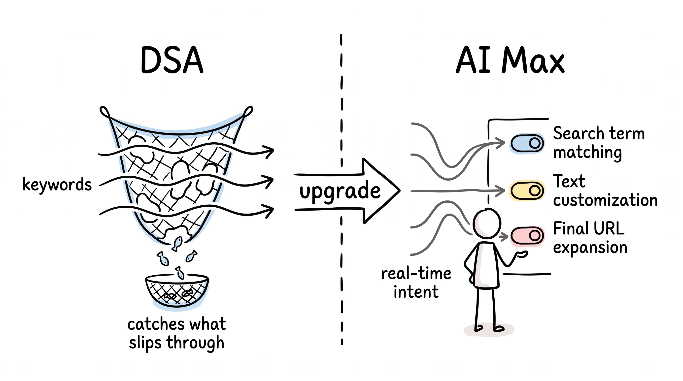 Comparison of DSA as a catch-all net versus AI Max as an engine with three switches: search term matching, text customization, and final URL expansion