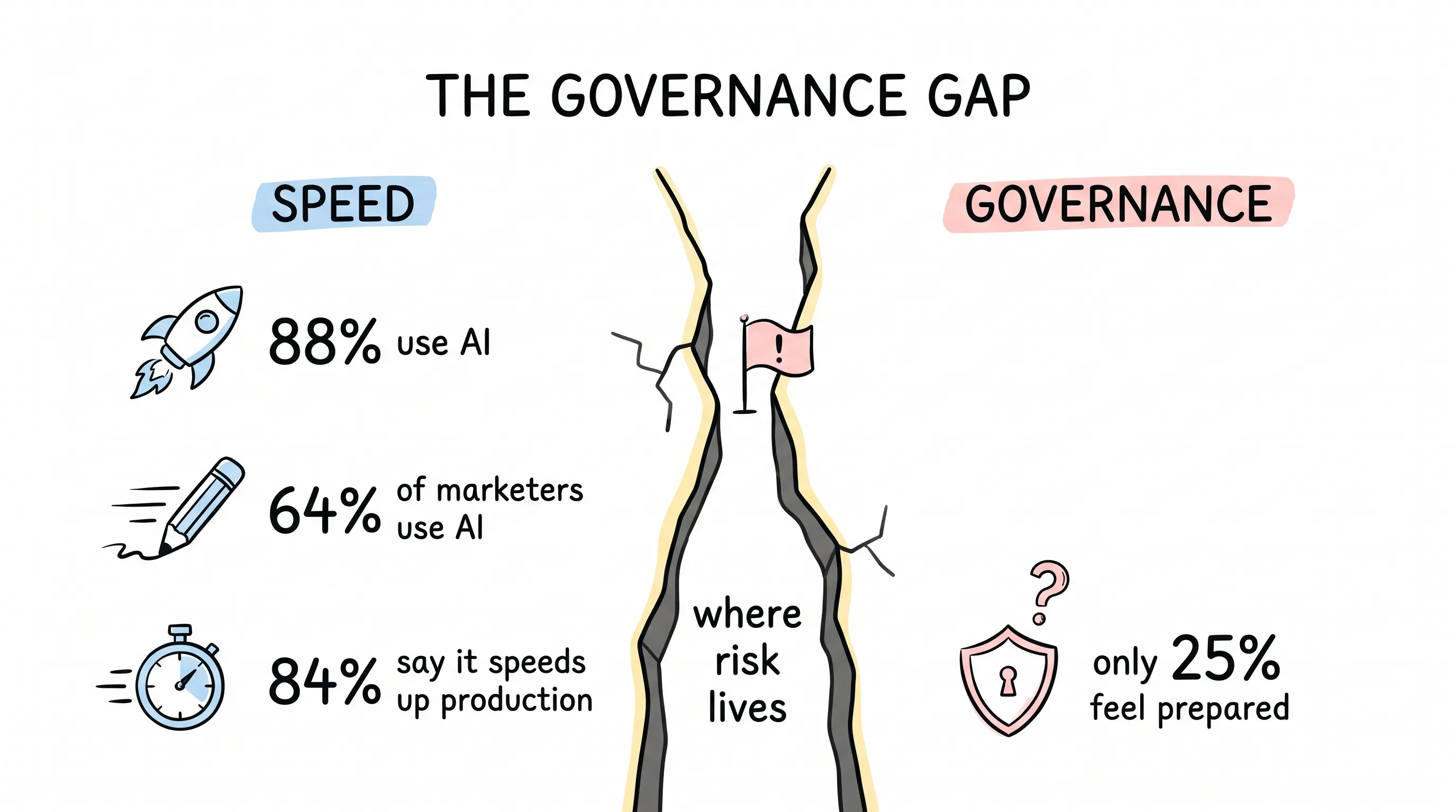 The governance gap: speed stats versus governance readiness