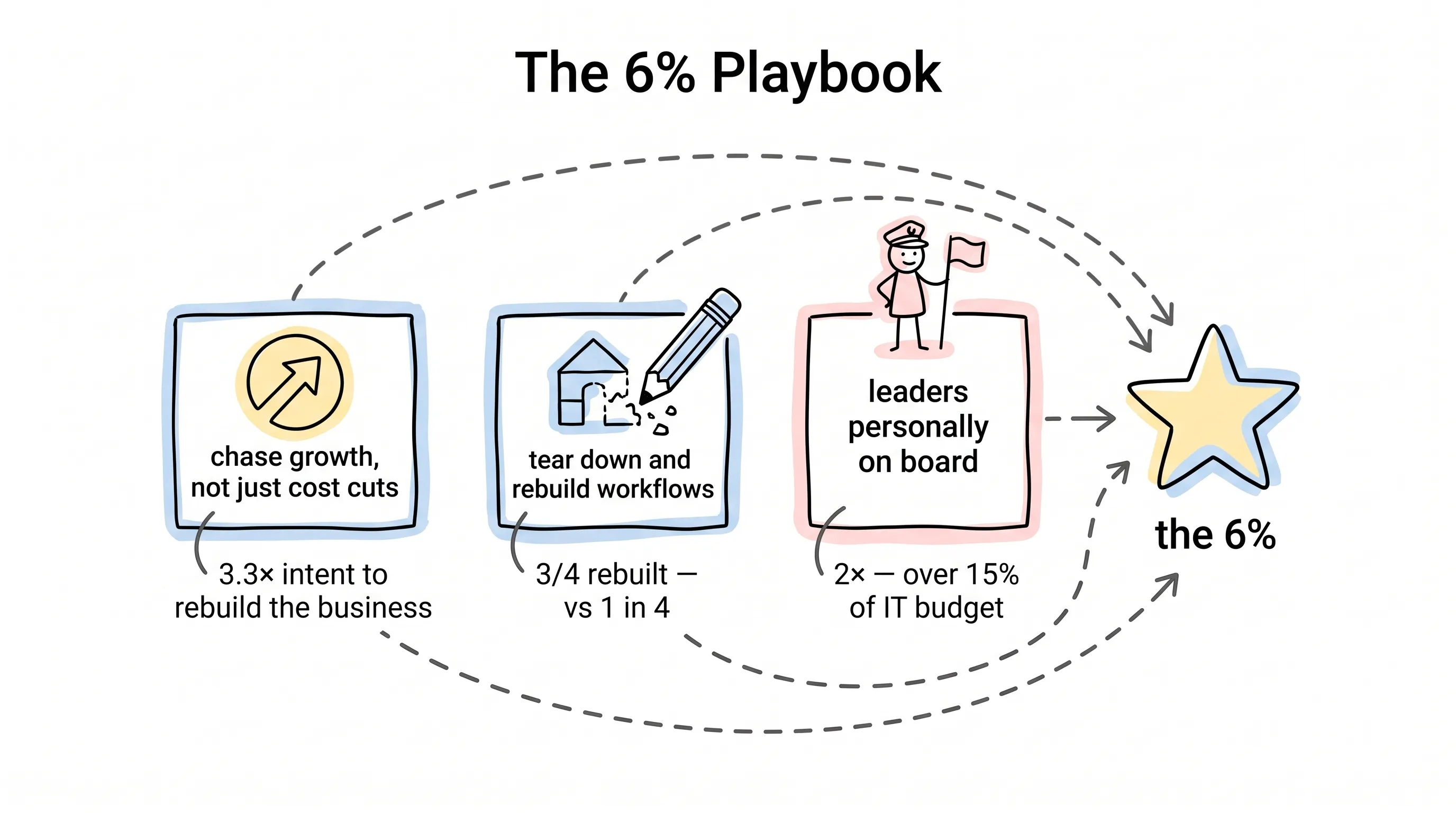 Three hand-drawn nodes — chase growth not just cost cuts (3.3× intent to rebuild the business), tear down and rebuild workflows (3/4 rebuilt vs 1 in 4), leaders personally on board (2×, over 15% of IT budget) — with dashed arrows converging on a star labeled the 6%