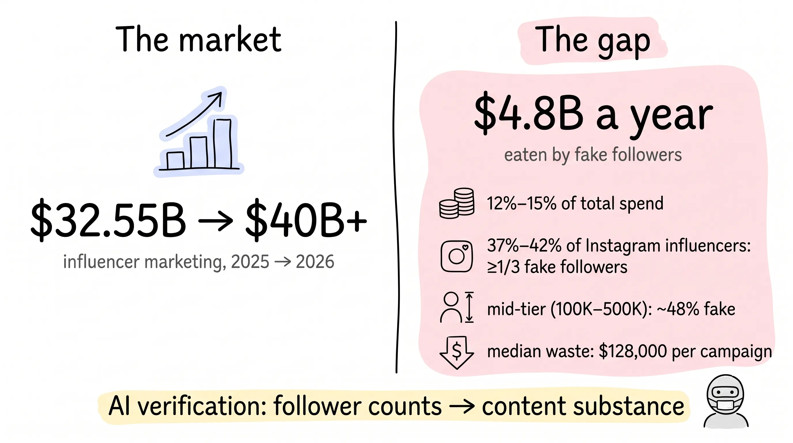 Influencer marketing trust gap: $4.8B a year eaten by fake followers