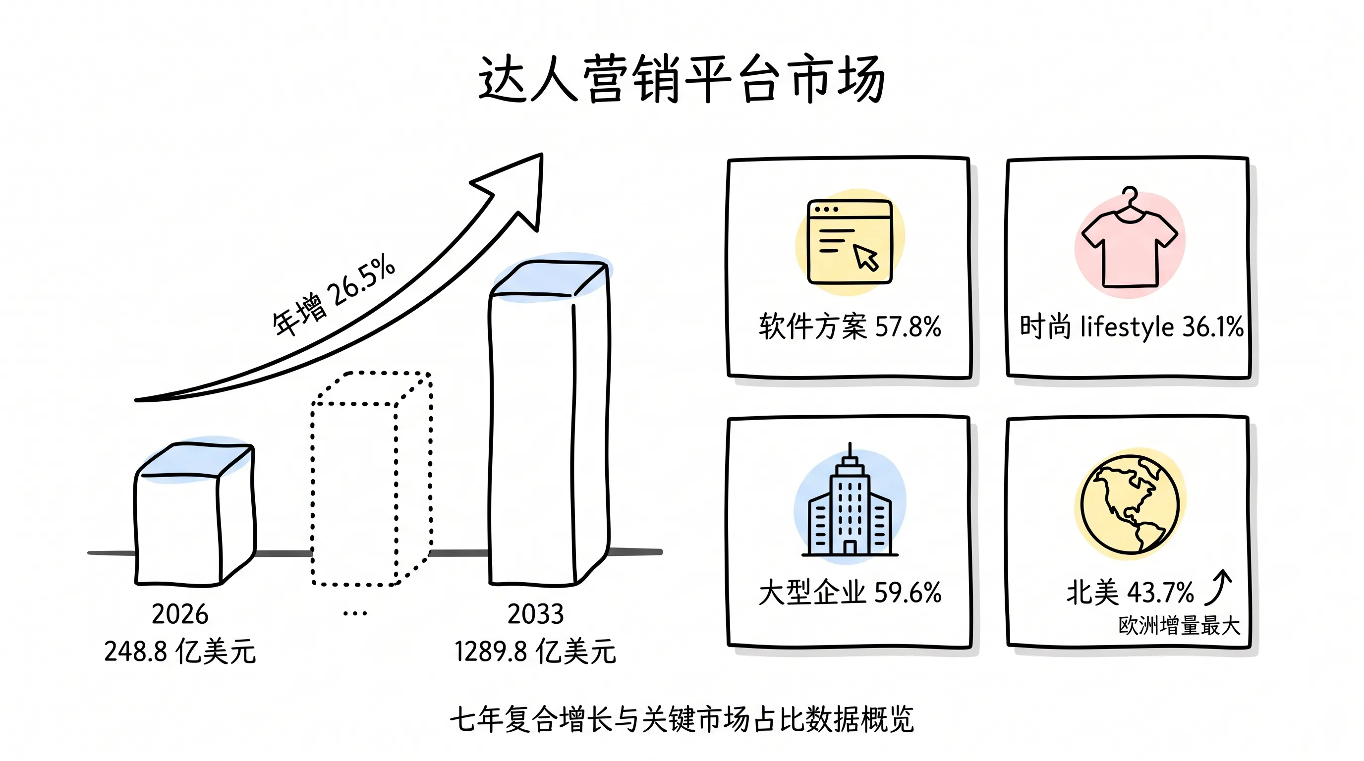 达人营销平台市场:2026 年 248.8 亿美元到 2033 年 1289.8 亿美元,年增 26.5%