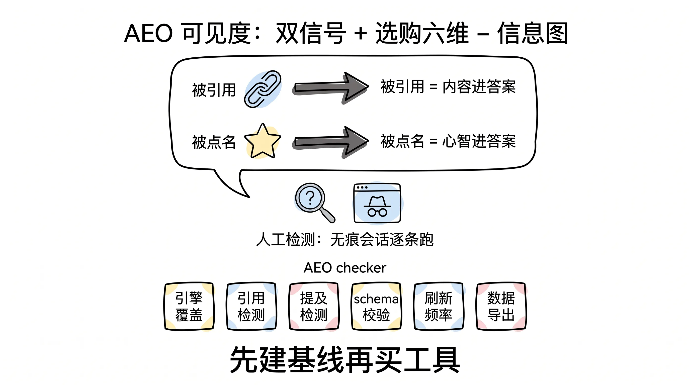 AEO 可见度:双信号与工具选购六维