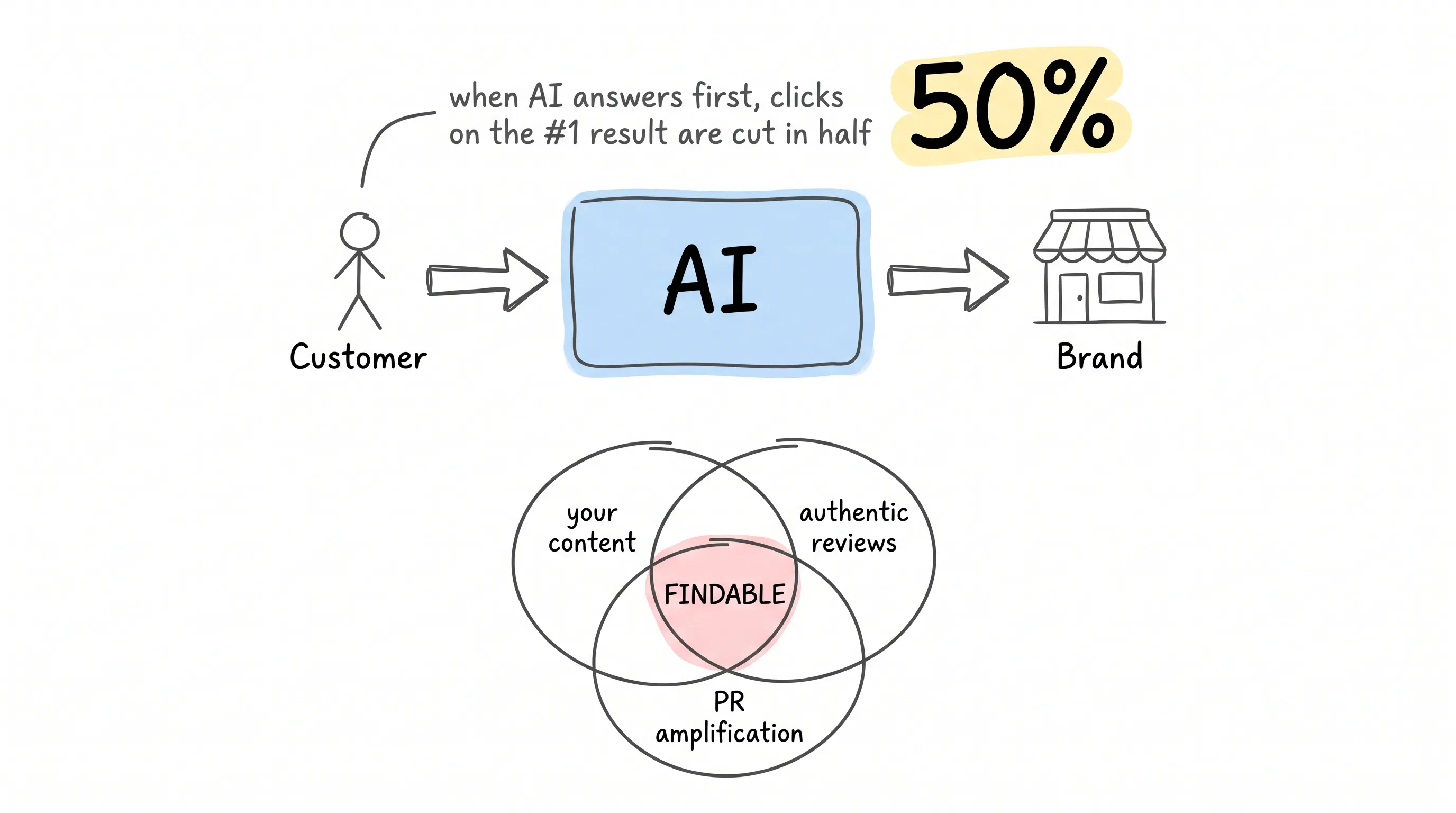 AI sits between you and your customers