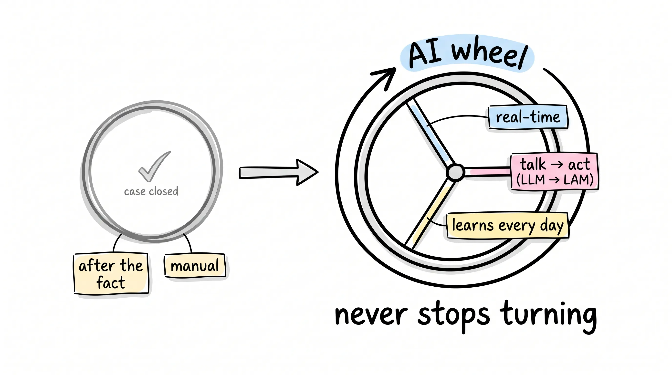 From a closed loop to a wheel that turns — the old after-the-fact, manual loop gives way to the AI wheel that learns from every interaction and never stops turning