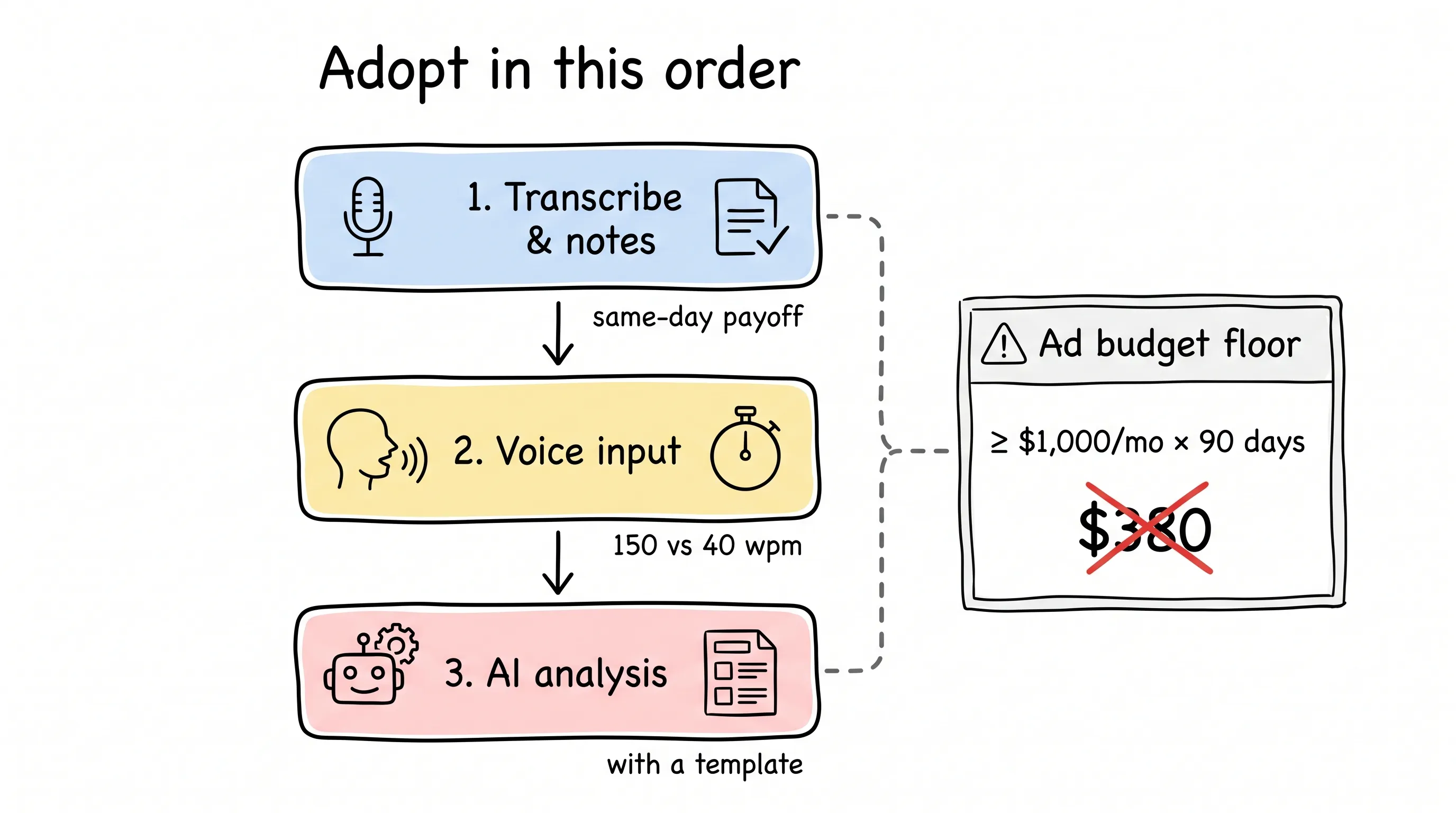 Hand-drawn three-step adoption flow for the AI toolstack, with a warning sign: ad budget floor at $1,000 per month for 90 days