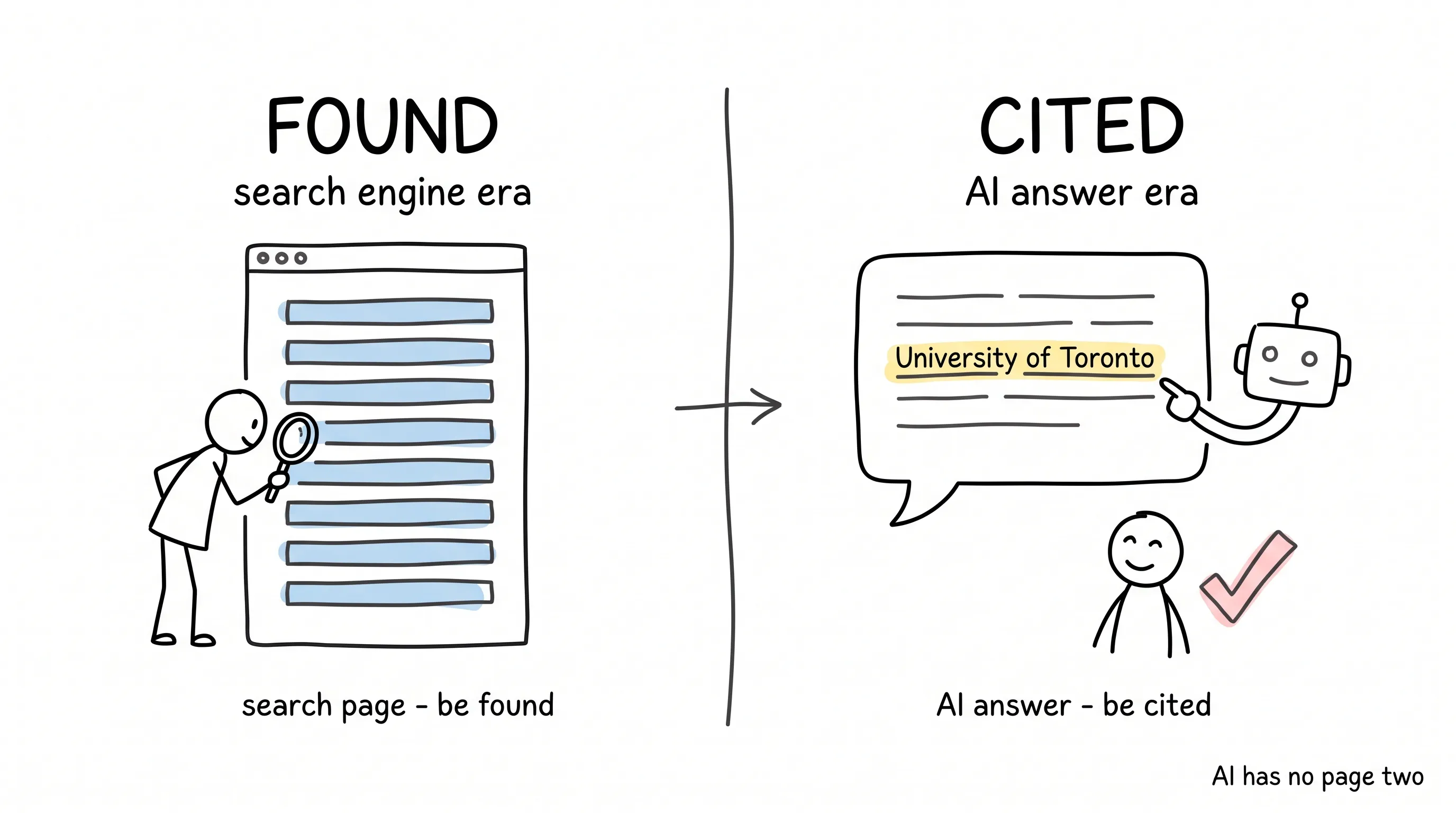 Comparison doodle: on a search results page you are found among ten blue links; in an AI answer you are cited by name
