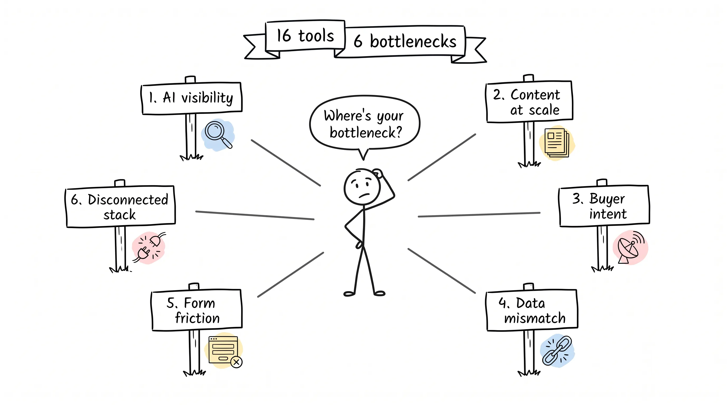 A hand-drawn radial map of six bottleneck signposts - AI visibility, Content at scale, Buyer intent, Data mismatch, Form friction, Disconnected stack - around a stick figure asking "Where's your bottleneck?", under a banner reading 16 tools and 6 bottlenecks